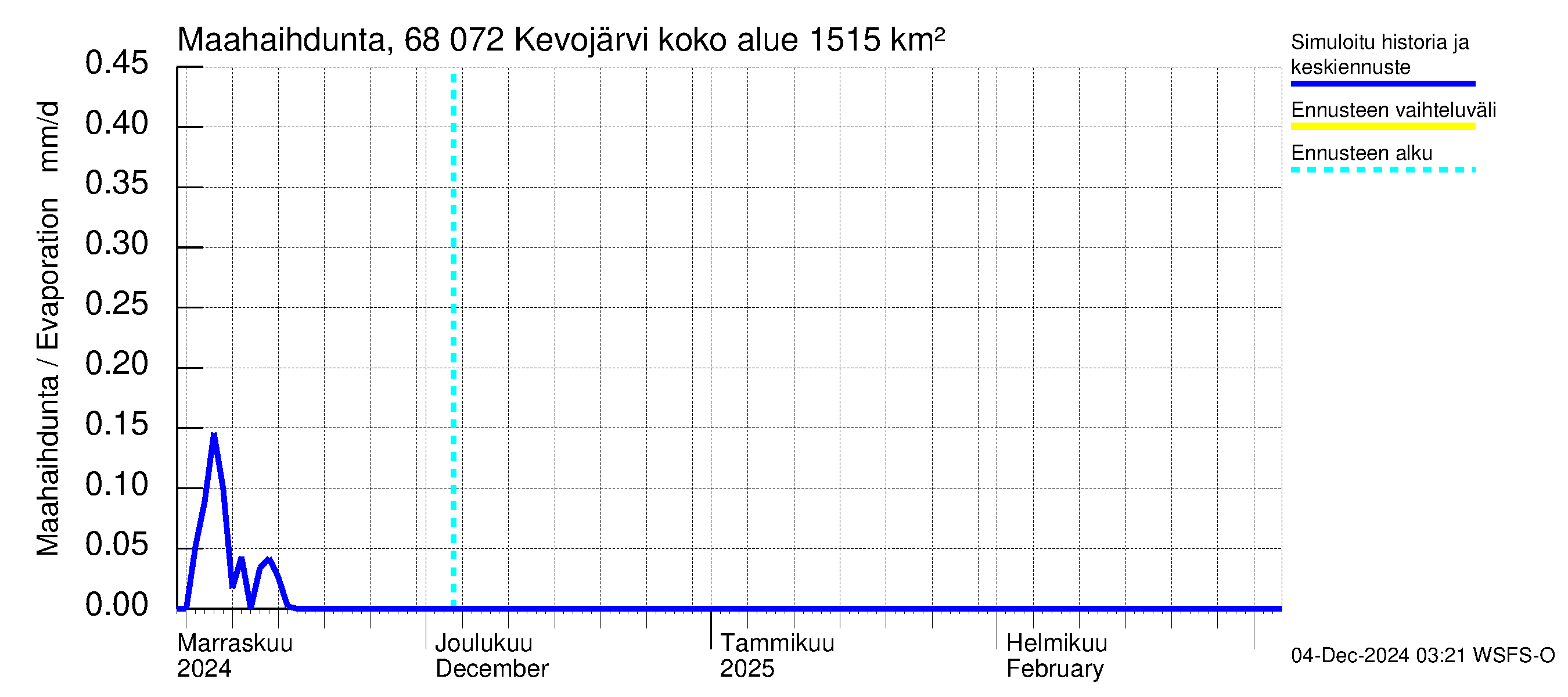 Tenojoen vesistöalue - Kevojärvi: Haihdunta maa-alueelta