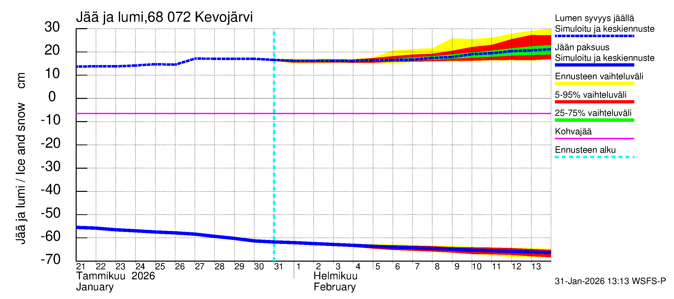 Tenojoen vesistöalue - Kevojärvi: Jään paksuus