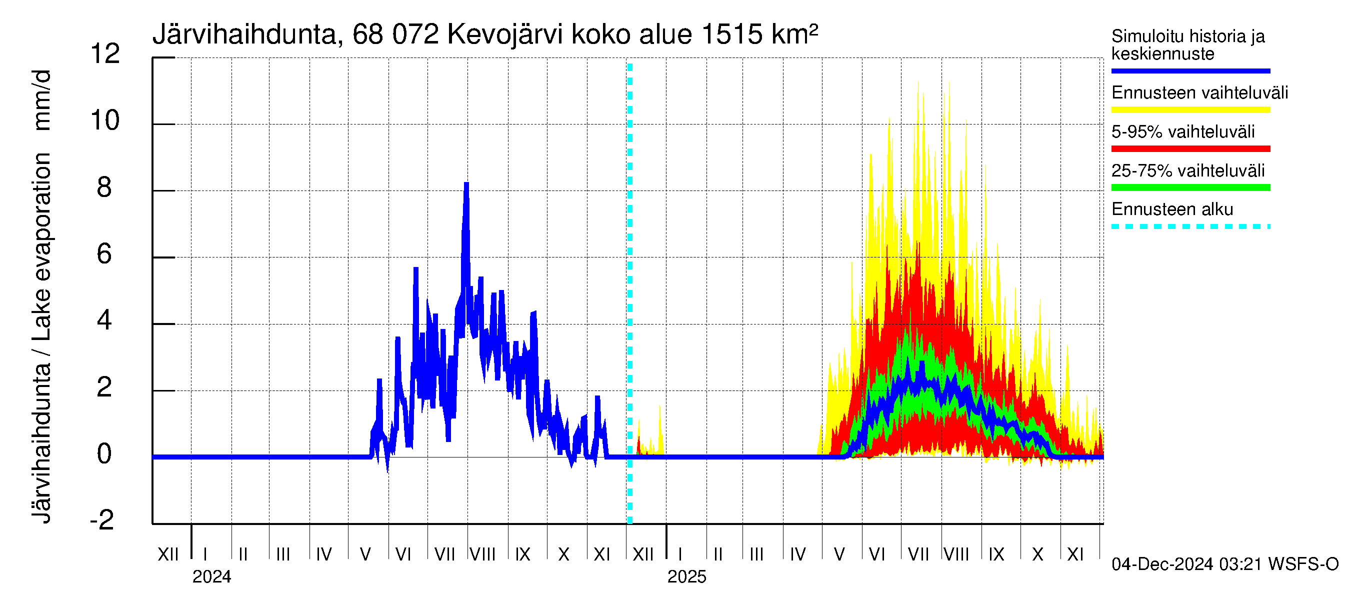 Tenojoen vesistöalue - Kevojärvi: Järvihaihdunta