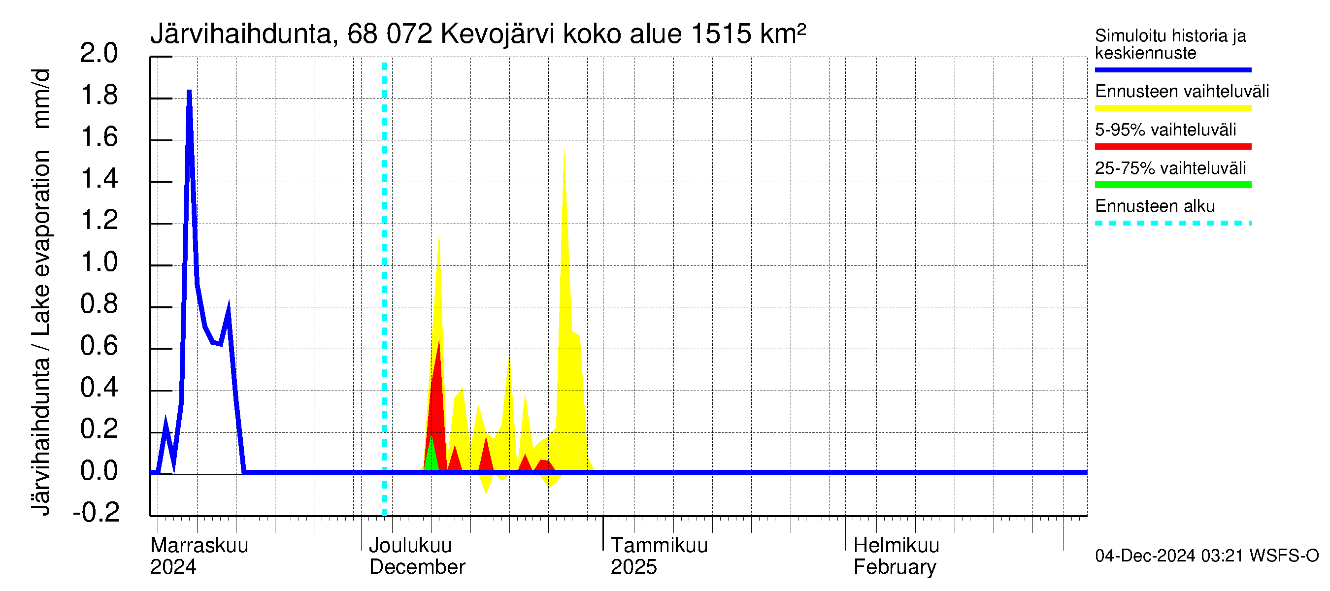 Tenojoen vesistöalue - Kevojärvi: Järvihaihdunta