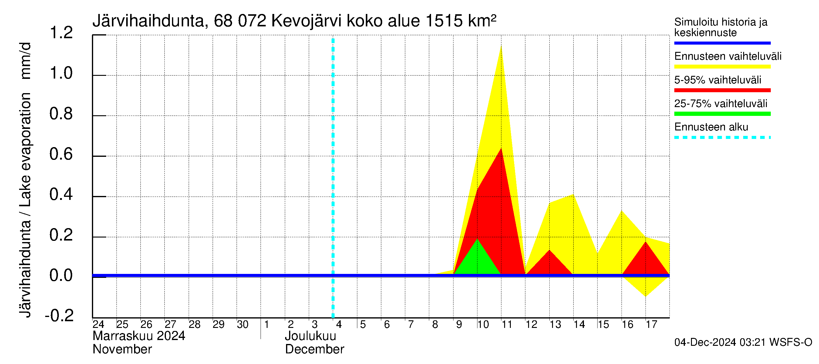 Tenojoen vesistöalue - Kevojärvi: Järvihaihdunta