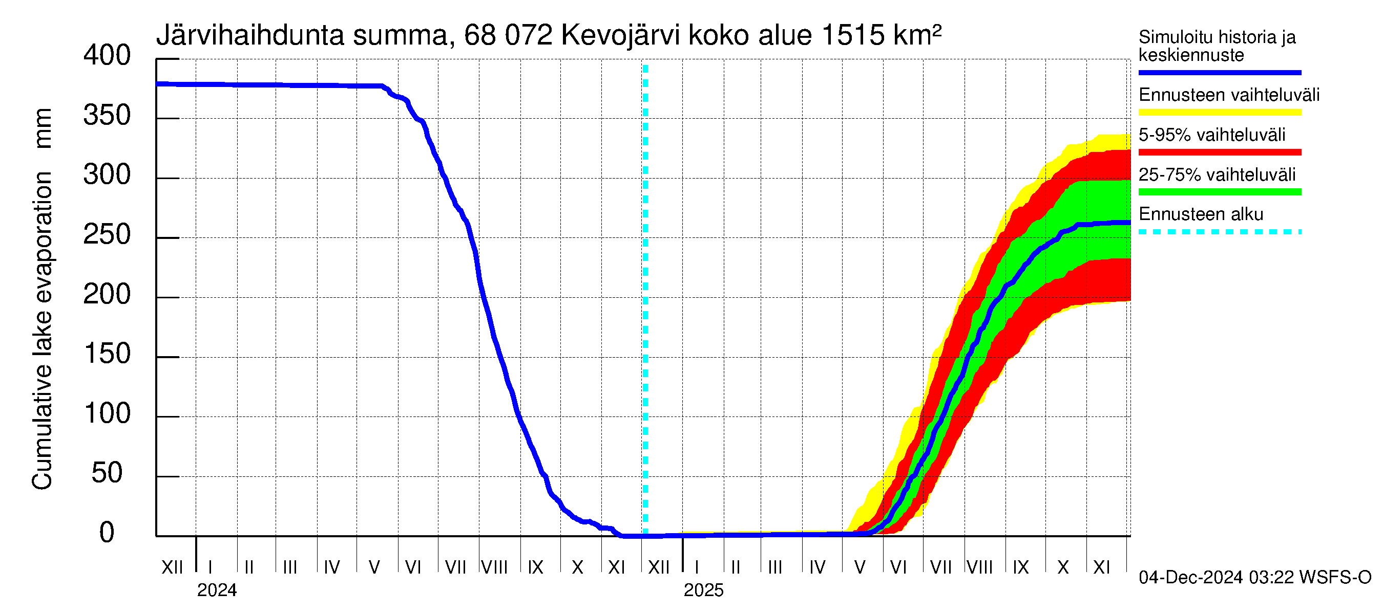 Tenojoen vesistöalue - Kevojärvi: Järvihaihdunta - summa