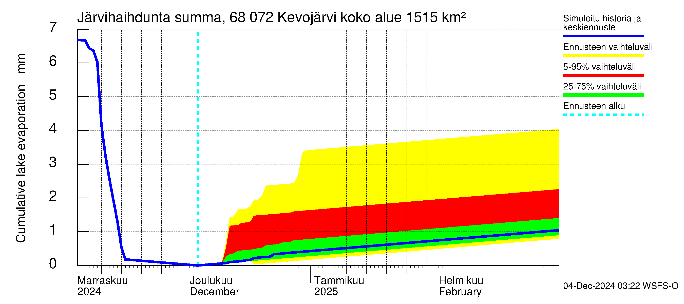 Tenojoen vesistöalue - Kevojärvi: Järvihaihdunta - summa