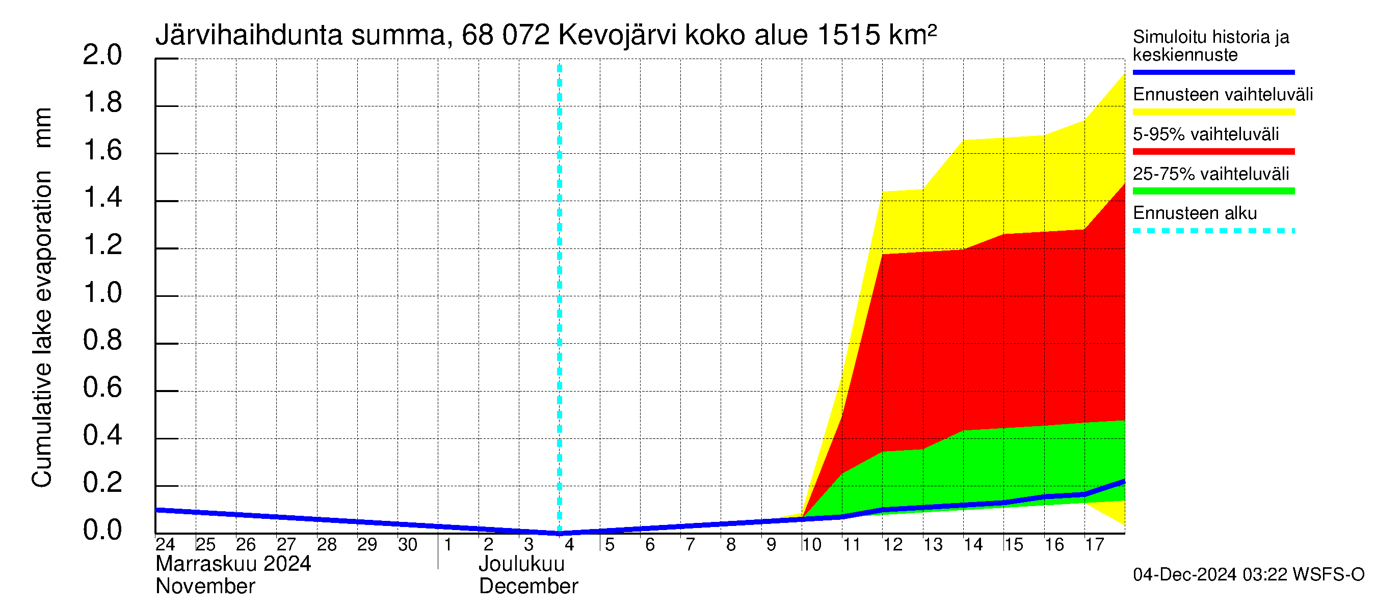 Tenojoen vesistöalue - Kevojärvi: Järvihaihdunta - summa