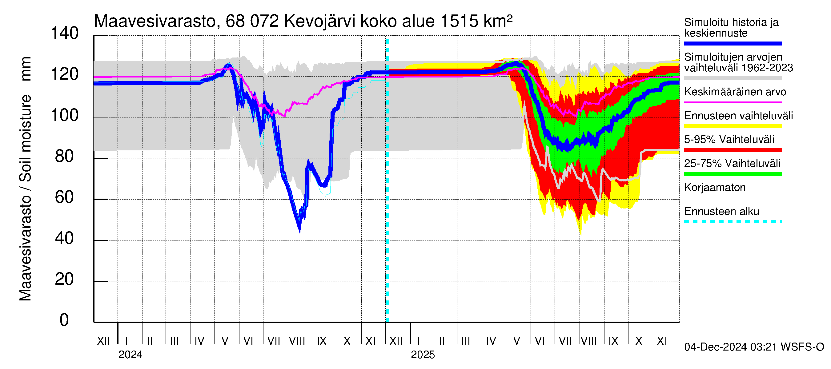 Tenojoen vesistöalue - Kevojärvi: Maavesivarasto