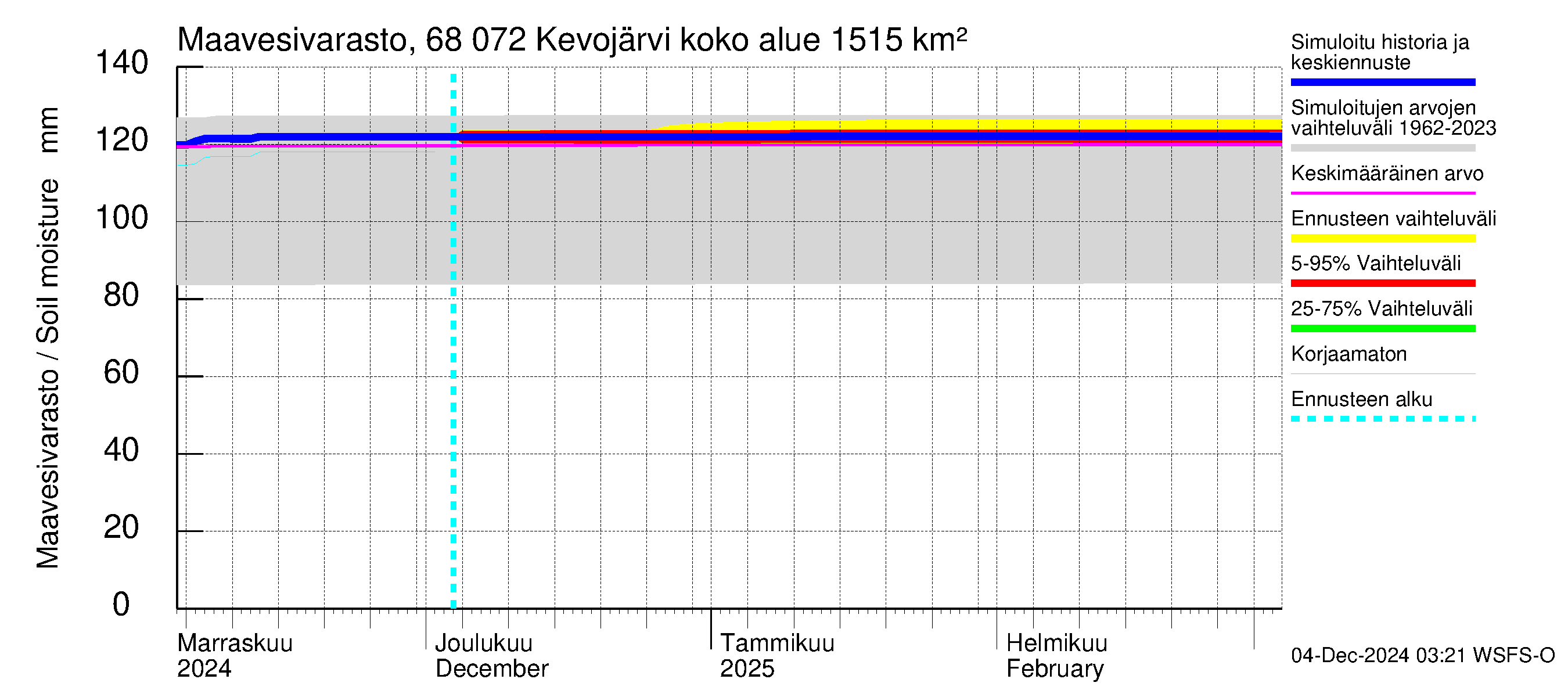 Tenojoen vesistöalue - Kevojärvi: Maavesivarasto