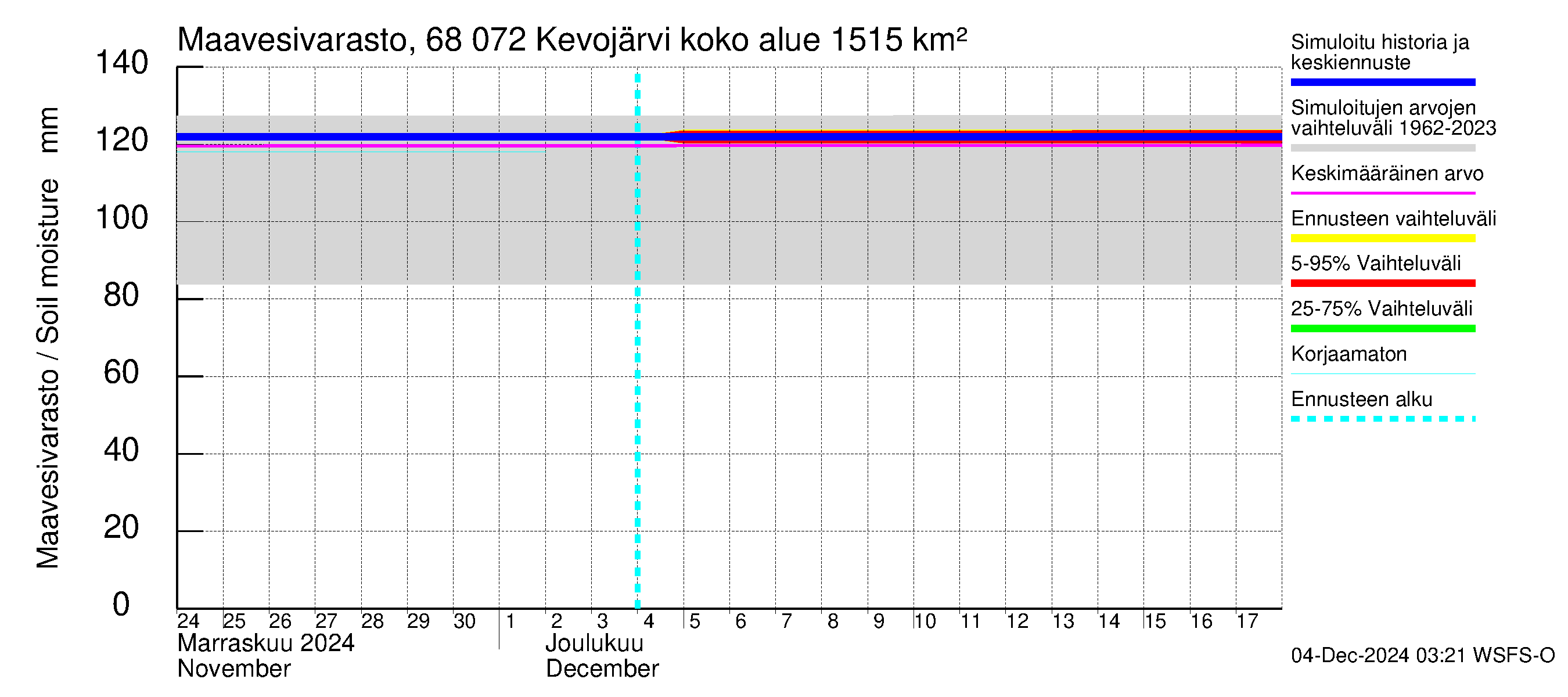 Tenojoen vesistöalue - Kevojärvi: Maavesivarasto