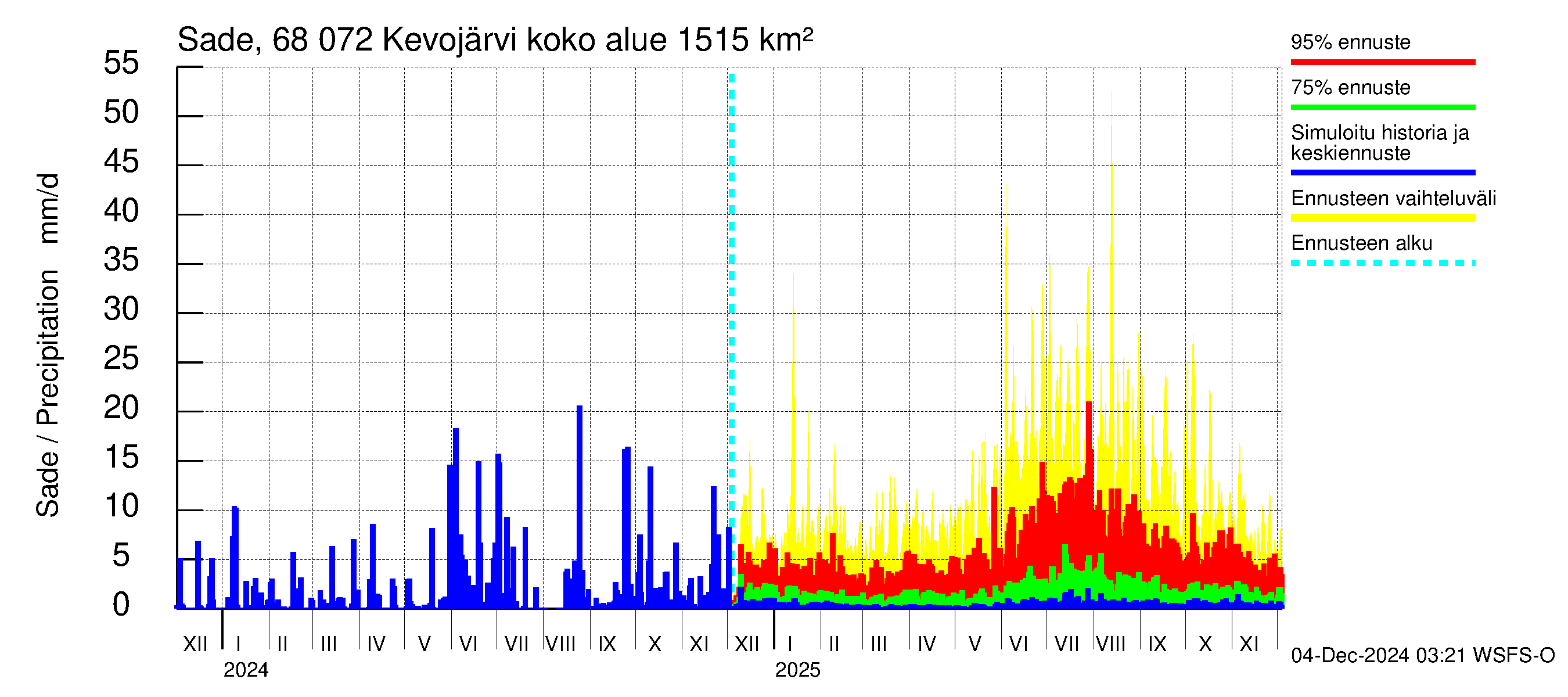 Tenojoen vesistöalue - Kevojärvi: Sade