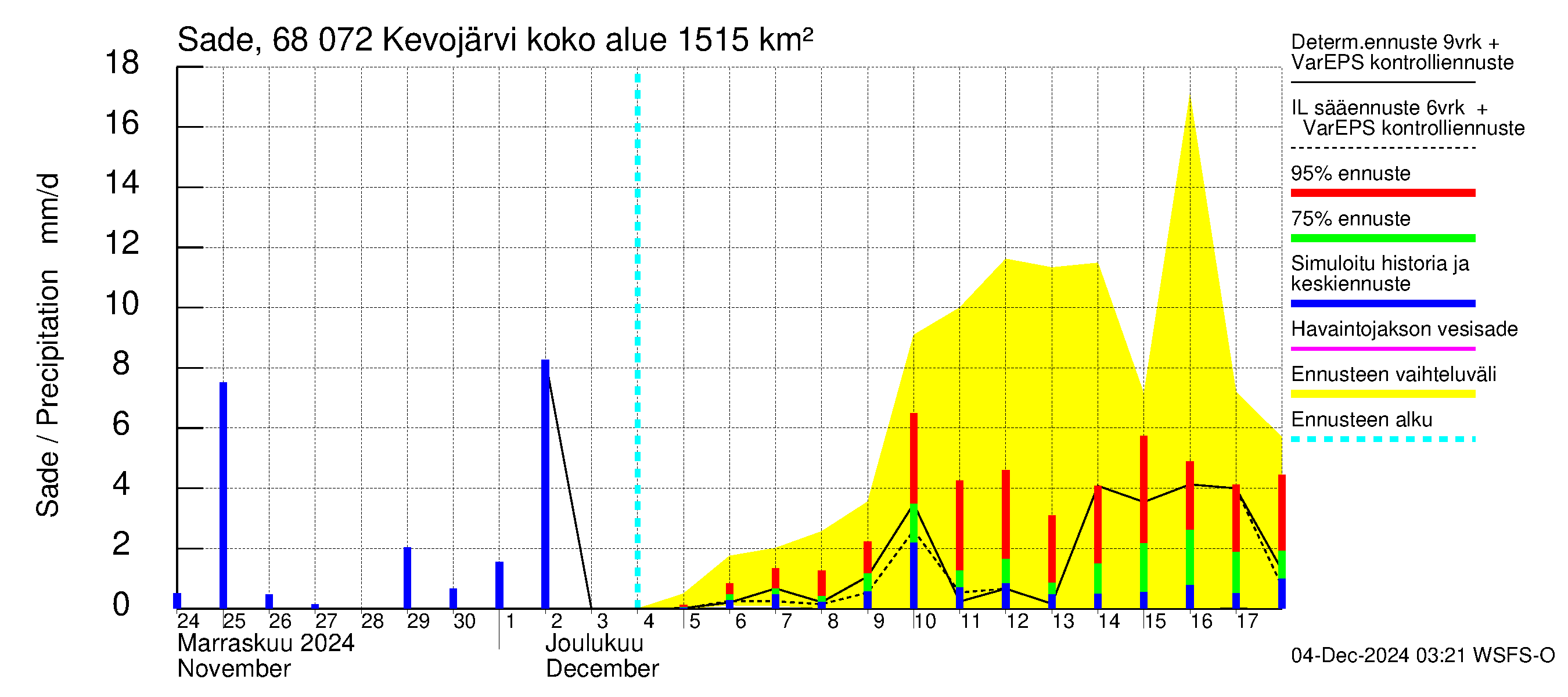 Tenojoen vesistöalue - Kevojärvi: Sade