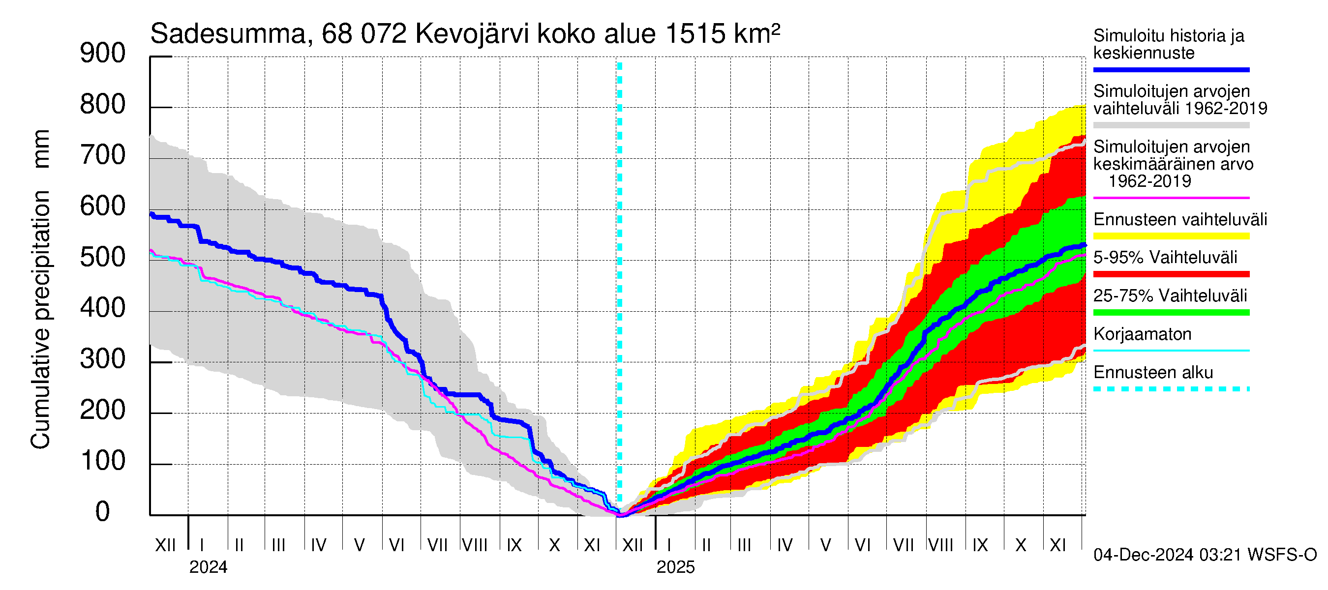 Tenojoen vesistöalue - Kevojärvi: Sade - summa