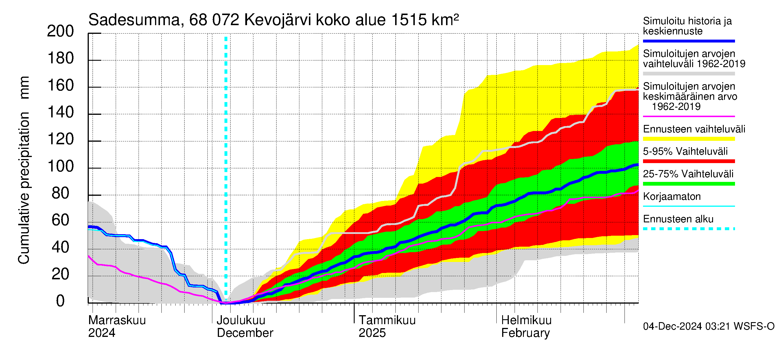 Tenojoen vesistöalue - Kevojärvi: Sade - summa