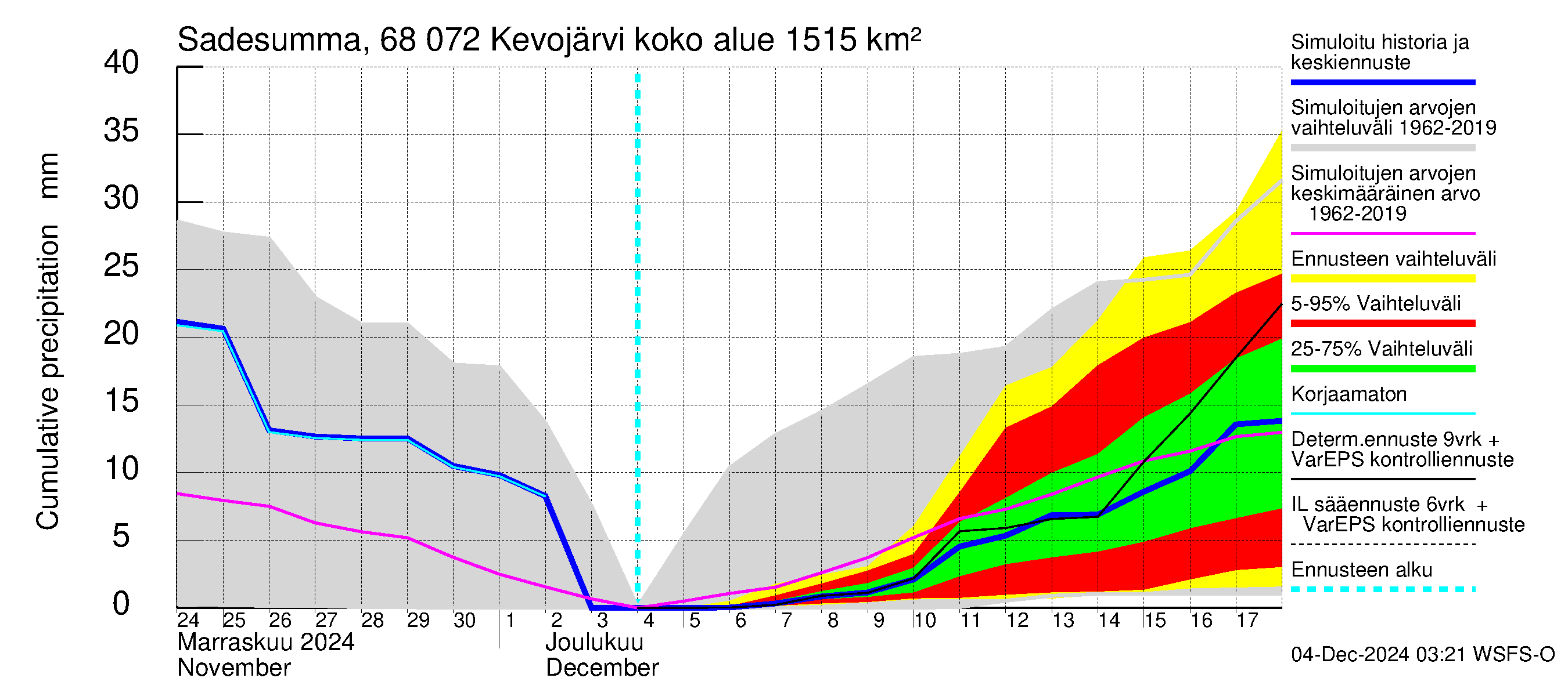 Tenojoen vesistöalue - Kevojärvi: Sade - summa