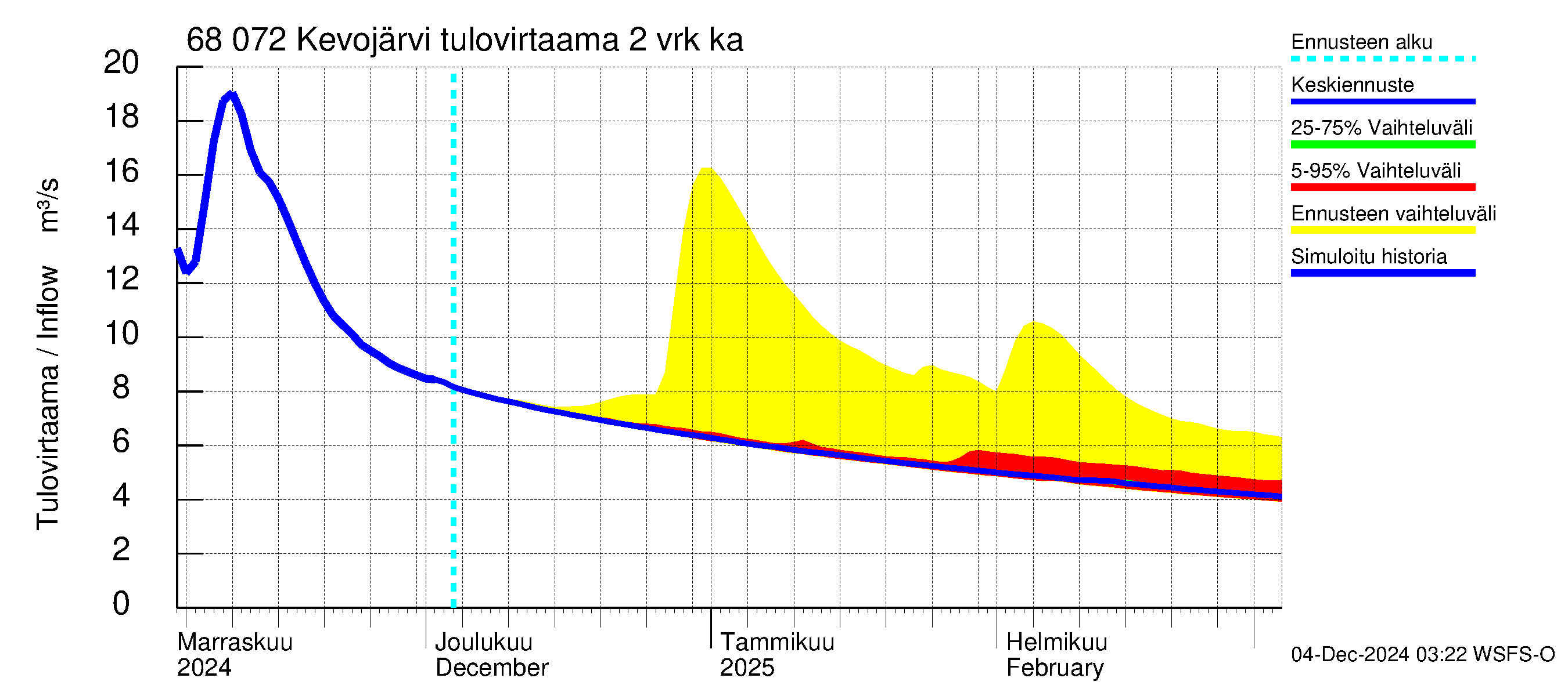 Tenojoen vesistöalue - Kevojärvi: Tulovirtaama (usean vuorokauden liukuva keskiarvo) - jakaumaennuste