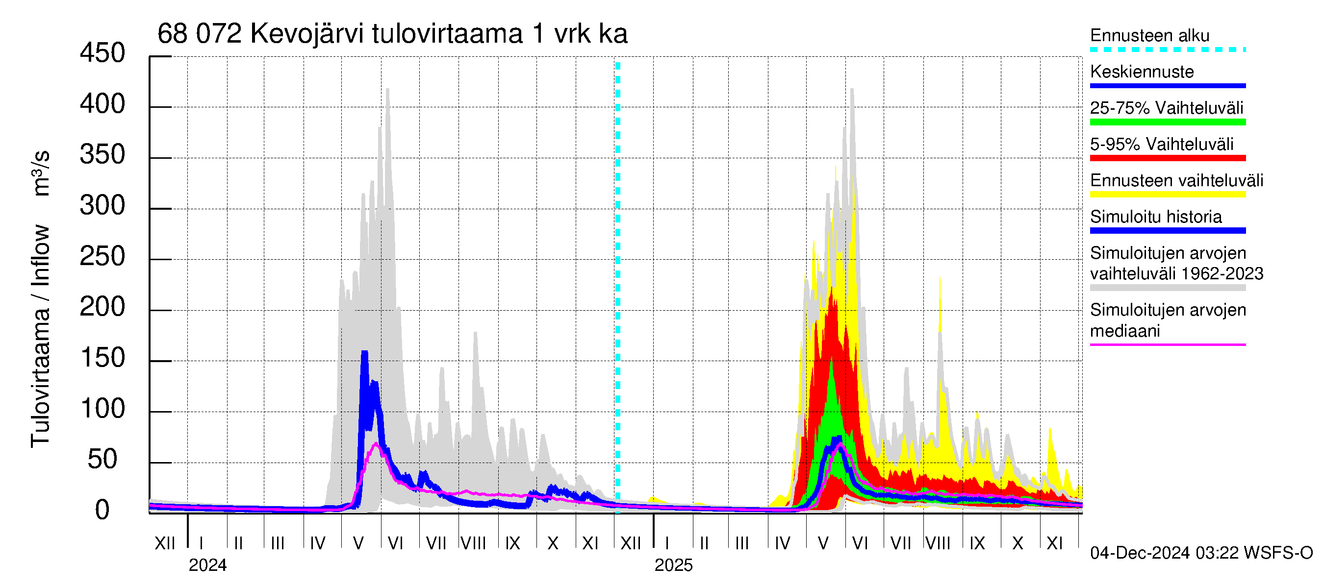 Tenojoen vesistöalue - Kevojärvi: Tulovirtaama - jakaumaennuste