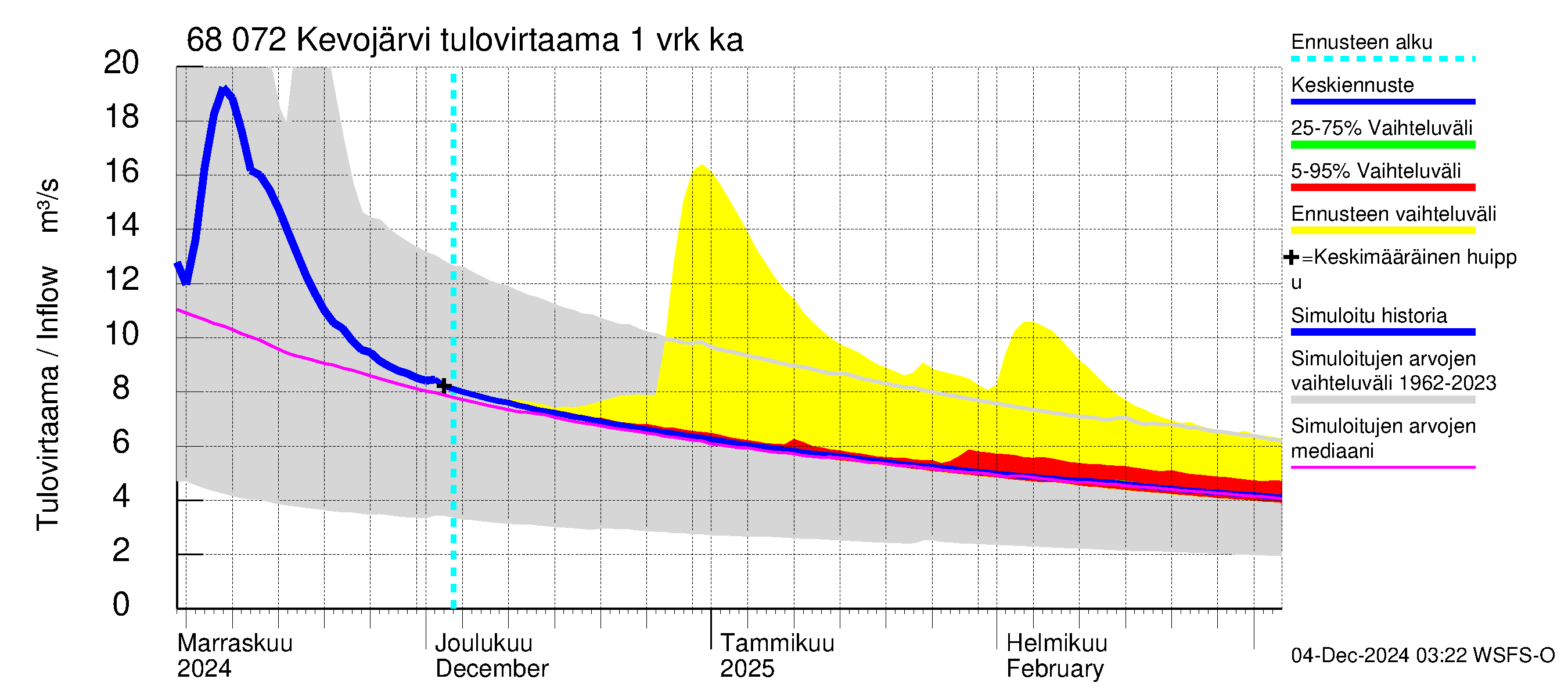 Tenojoen vesistöalue - Kevojärvi: Tulovirtaama - jakaumaennuste