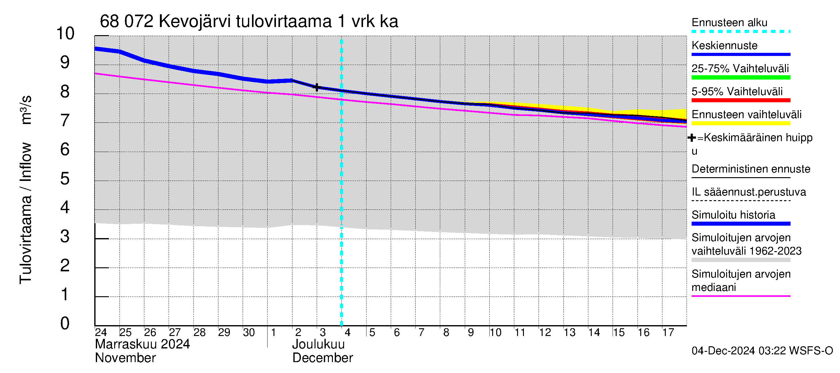 Tenojoen vesistöalue - Kevojärvi: Tulovirtaama - jakaumaennuste