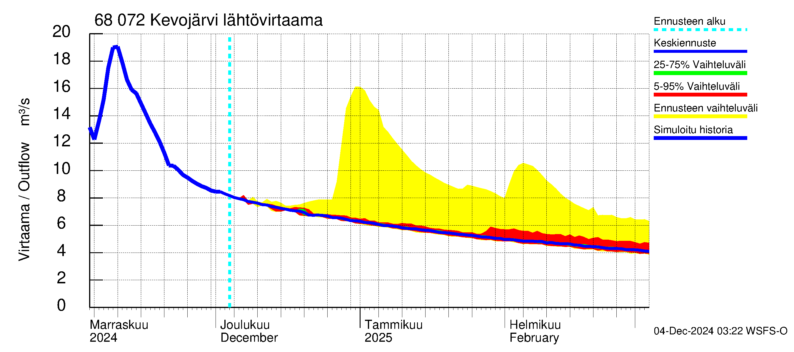 Tenojoen vesistöalue - Kevojärvi: Lähtövirtaama / juoksutus - jakaumaennuste