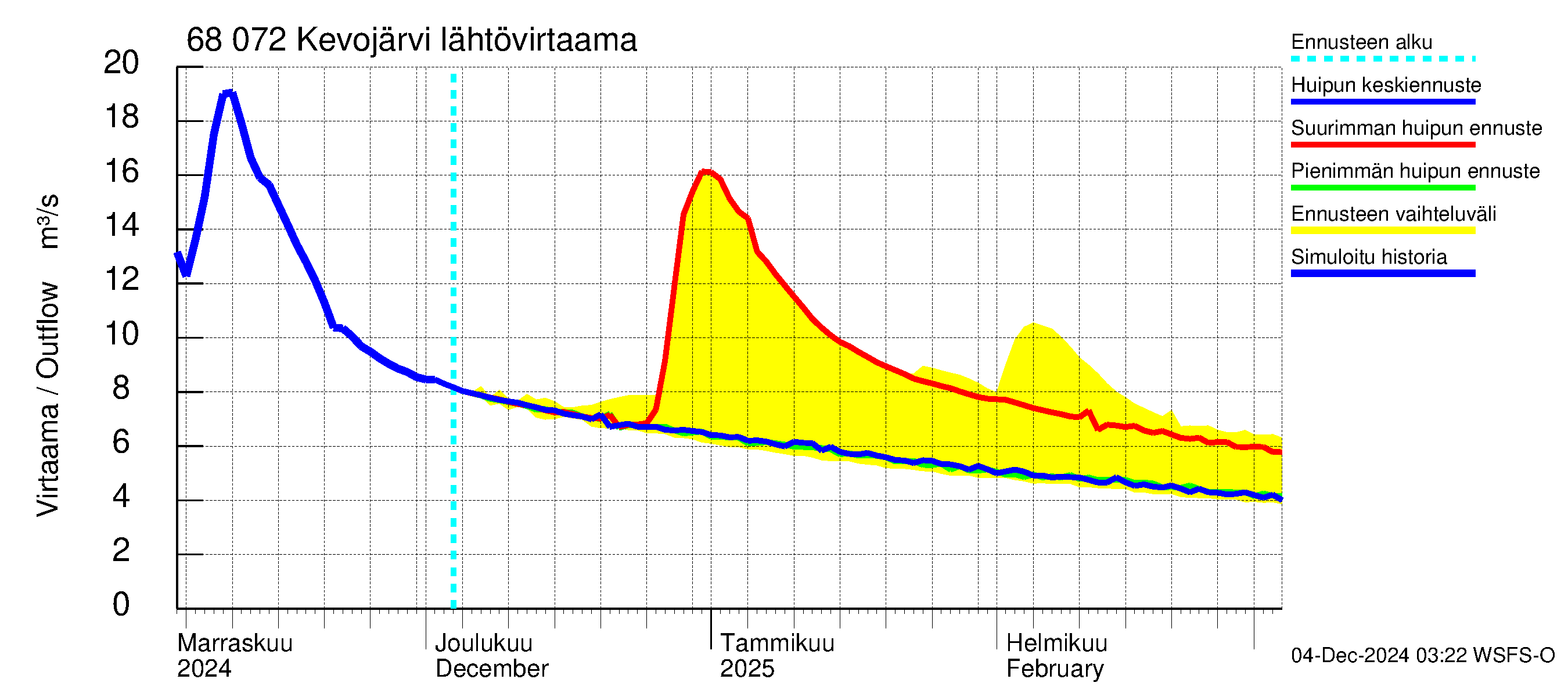 Tenojoen vesistöalue - Kevojärvi: Lähtövirtaama / juoksutus - huippujen keski- ja ääriennusteet