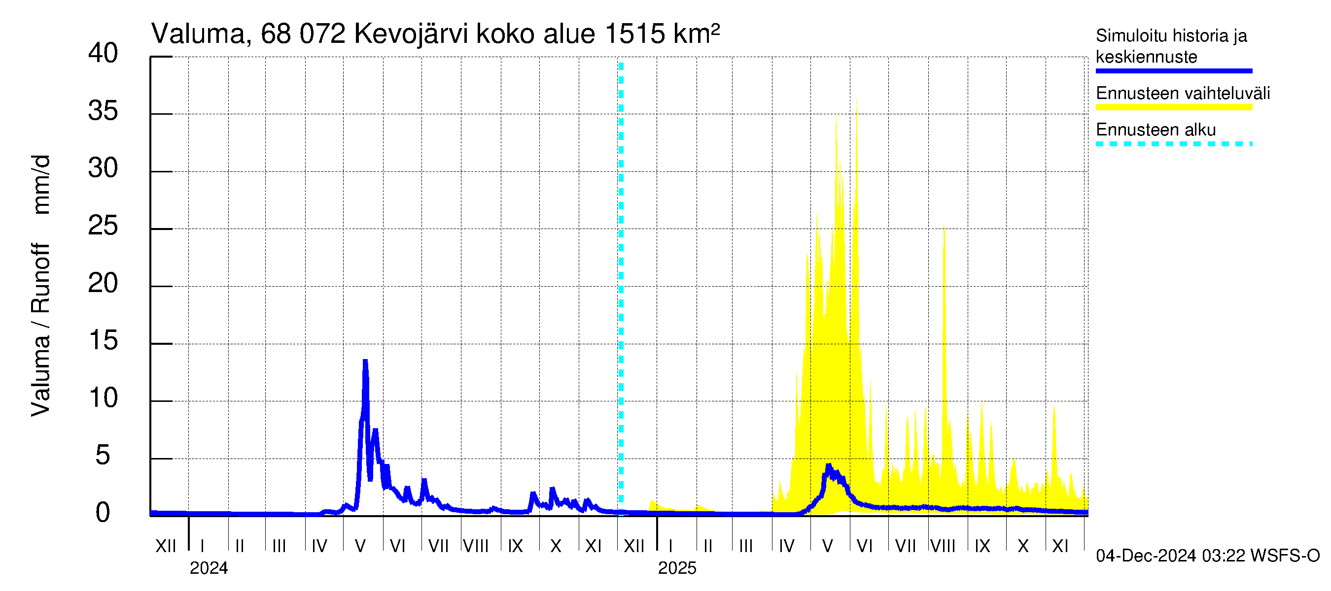 Tenojoen vesistöalue - Kevojärvi: Valuma