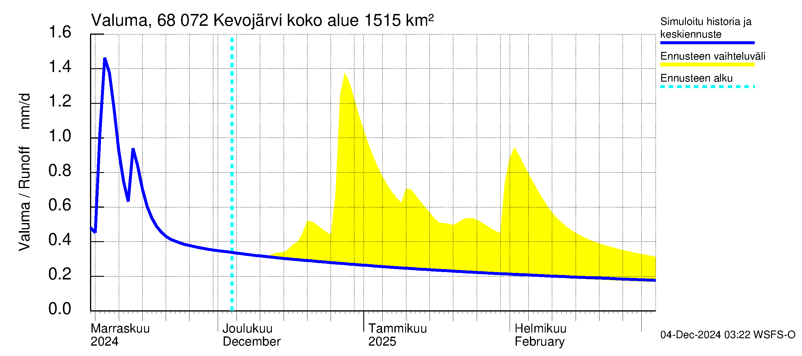 Tenojoen vesistöalue - Kevojärvi: Valuma