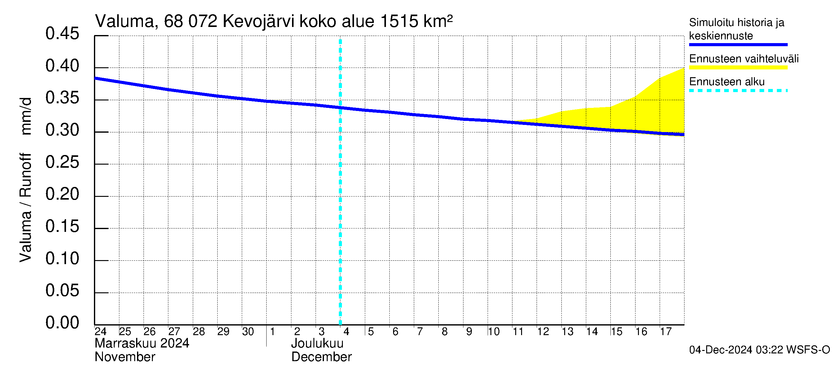 Tenojoen vesistöalue - Kevojärvi: Valuma