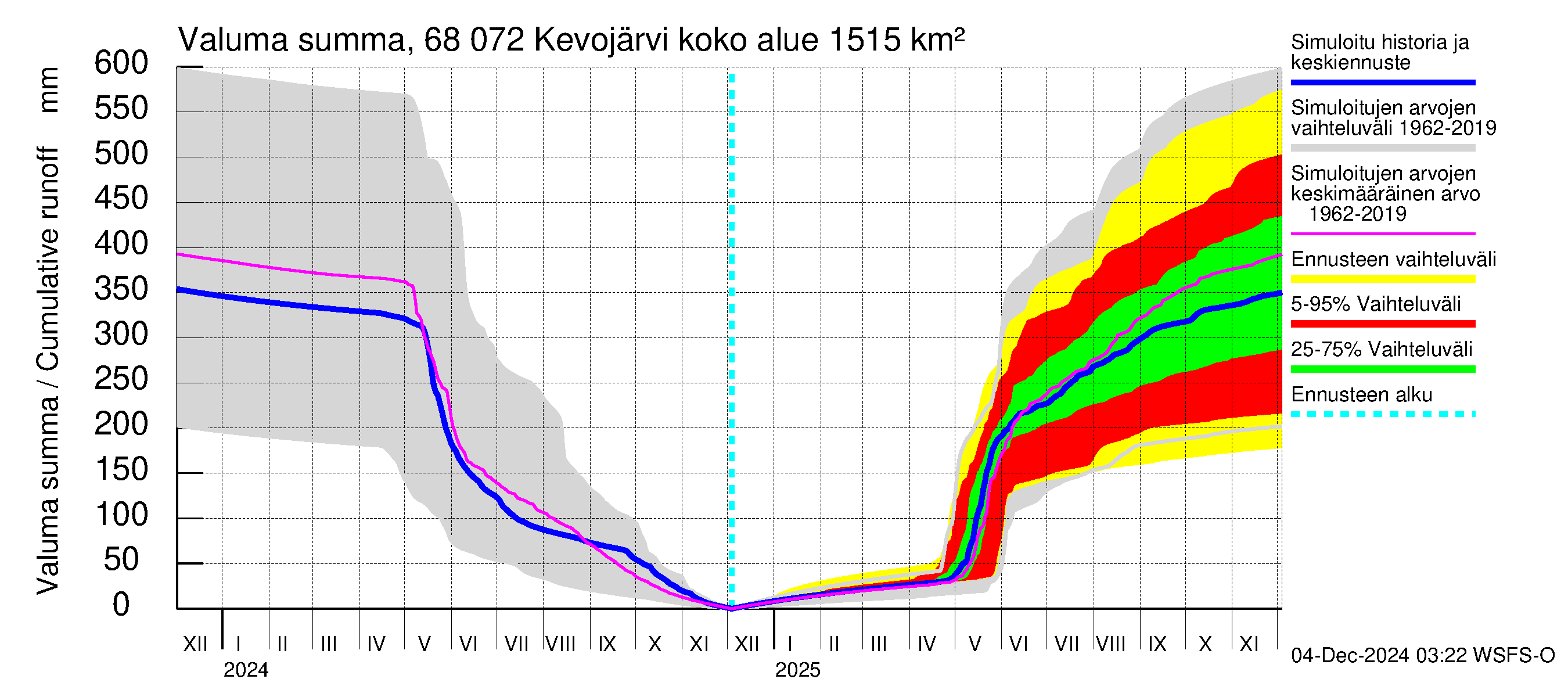 Tenojoen vesistöalue - Kevojärvi: Valuma - summa