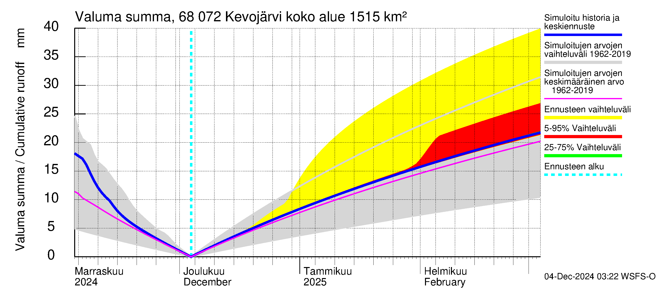 Tenojoen vesistöalue - Kevojärvi: Valuma - summa