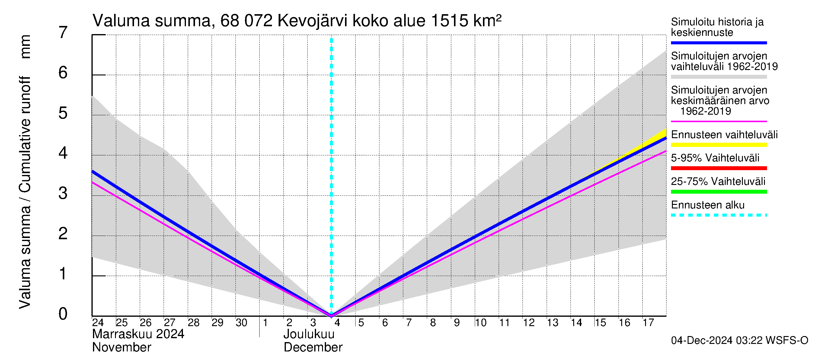 Tenojoen vesistöalue - Kevojärvi: Valuma - summa