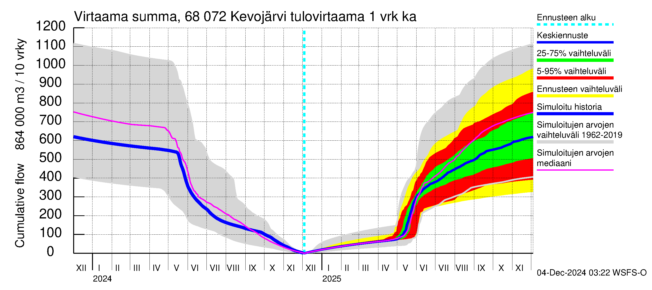 Tenojoen vesistöalue - Kevojärvi: Tulovirtaama - summa