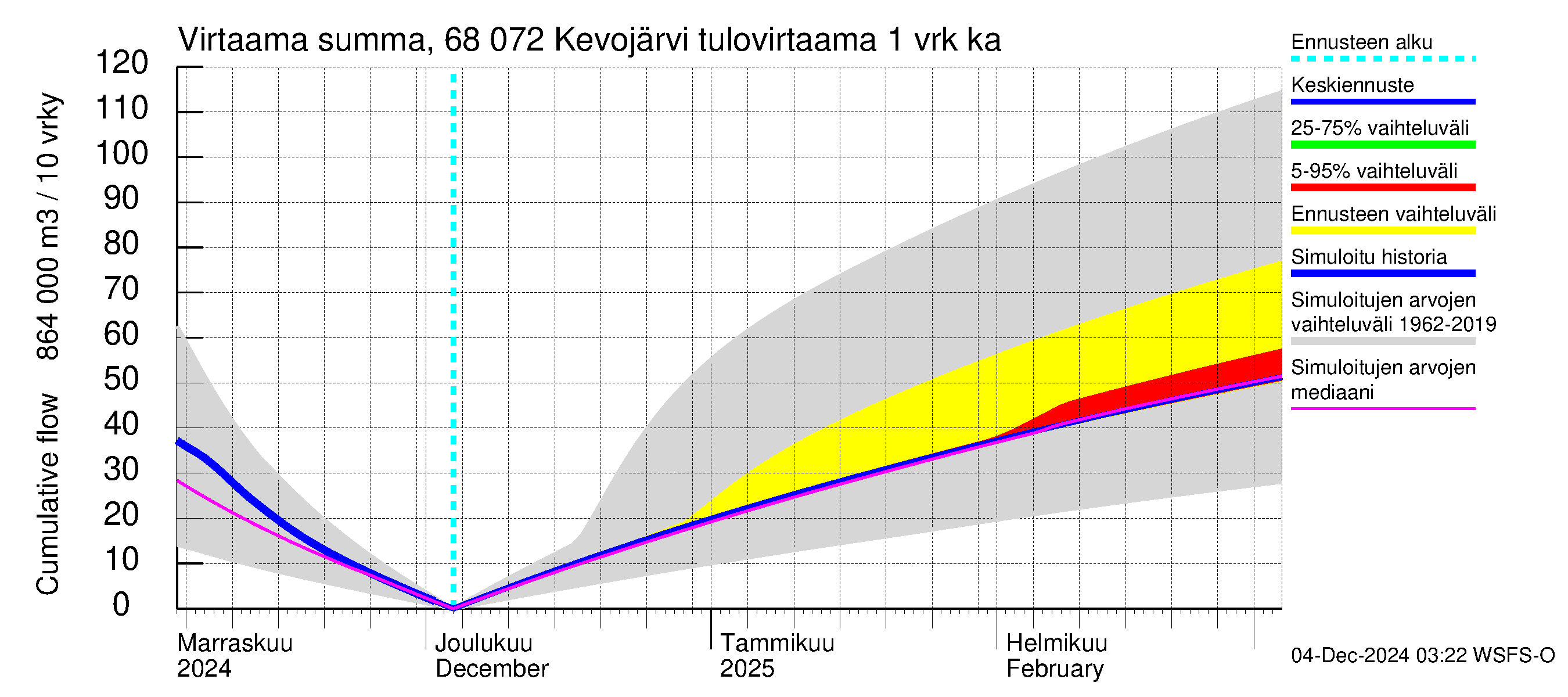 Tenojoen vesistöalue - Kevojärvi: Tulovirtaama - summa