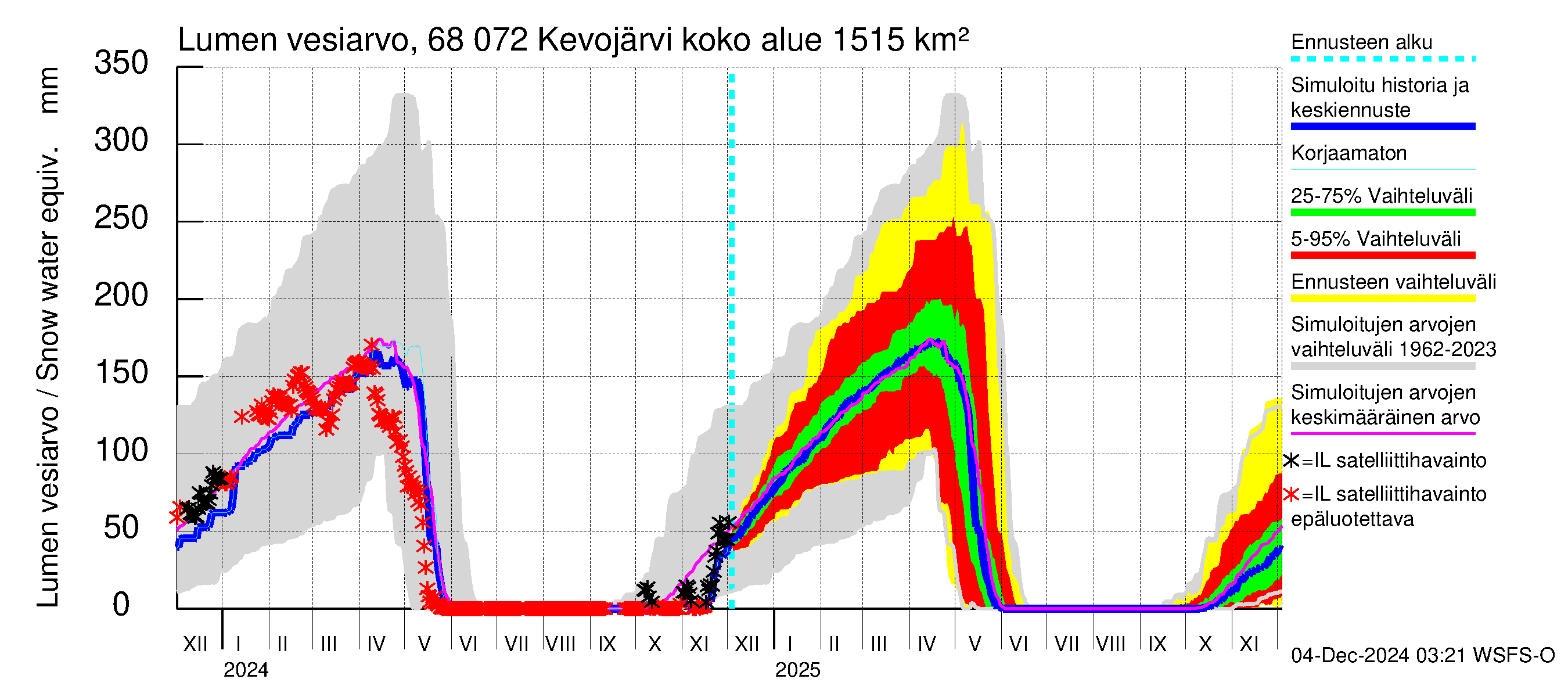 Tenojoen vesistöalue - Kevojärvi: Lumen vesiarvo