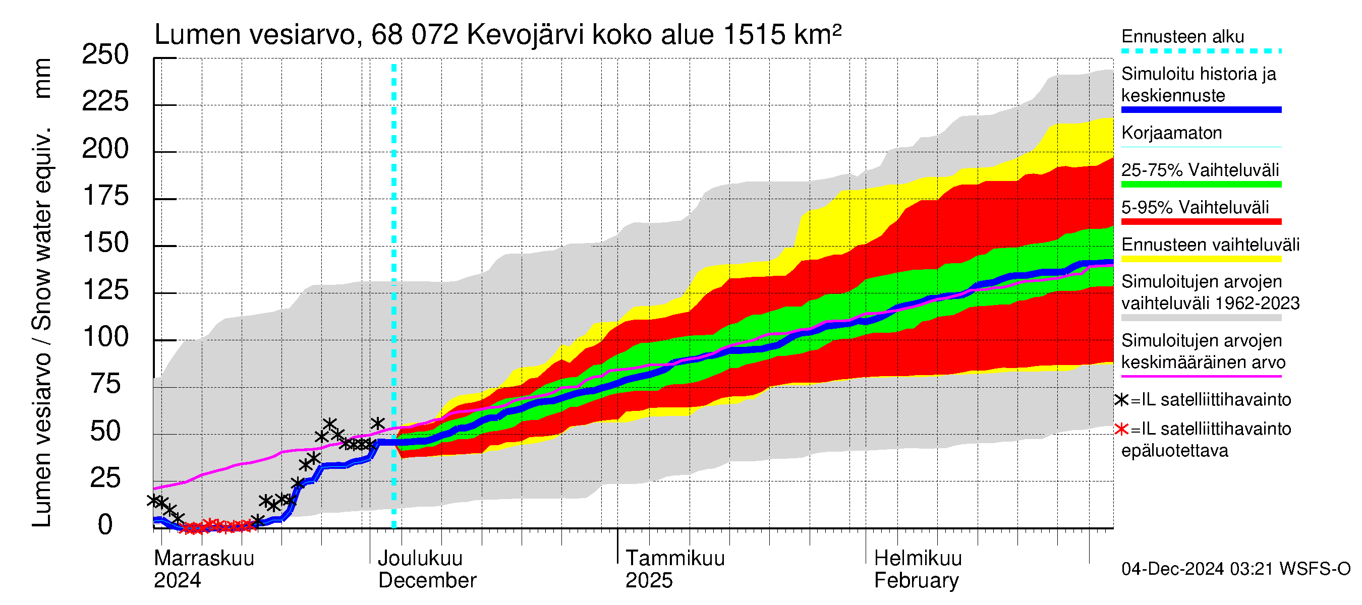 Tenojoen vesistöalue - Kevojärvi: Lumen vesiarvo