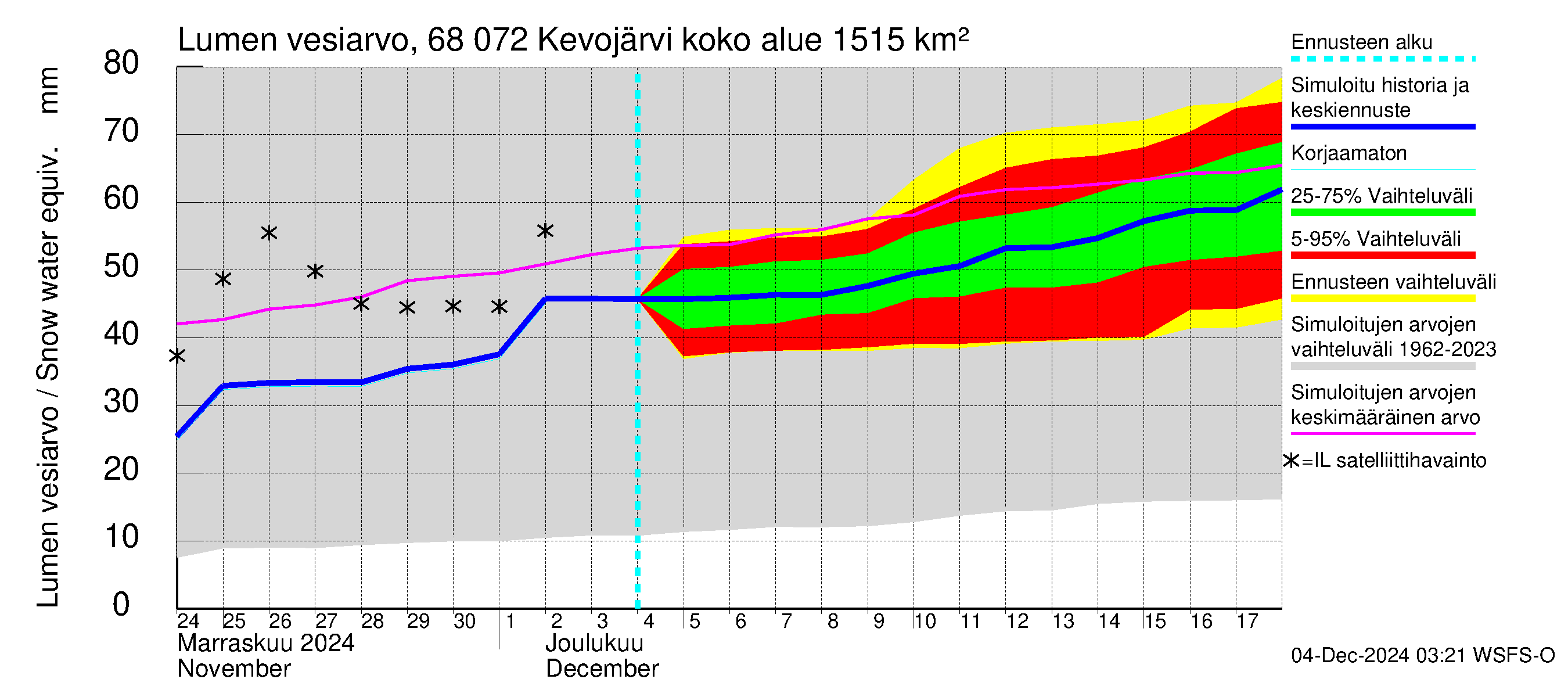 Tenojoen vesistöalue - Kevojärvi: Lumen vesiarvo