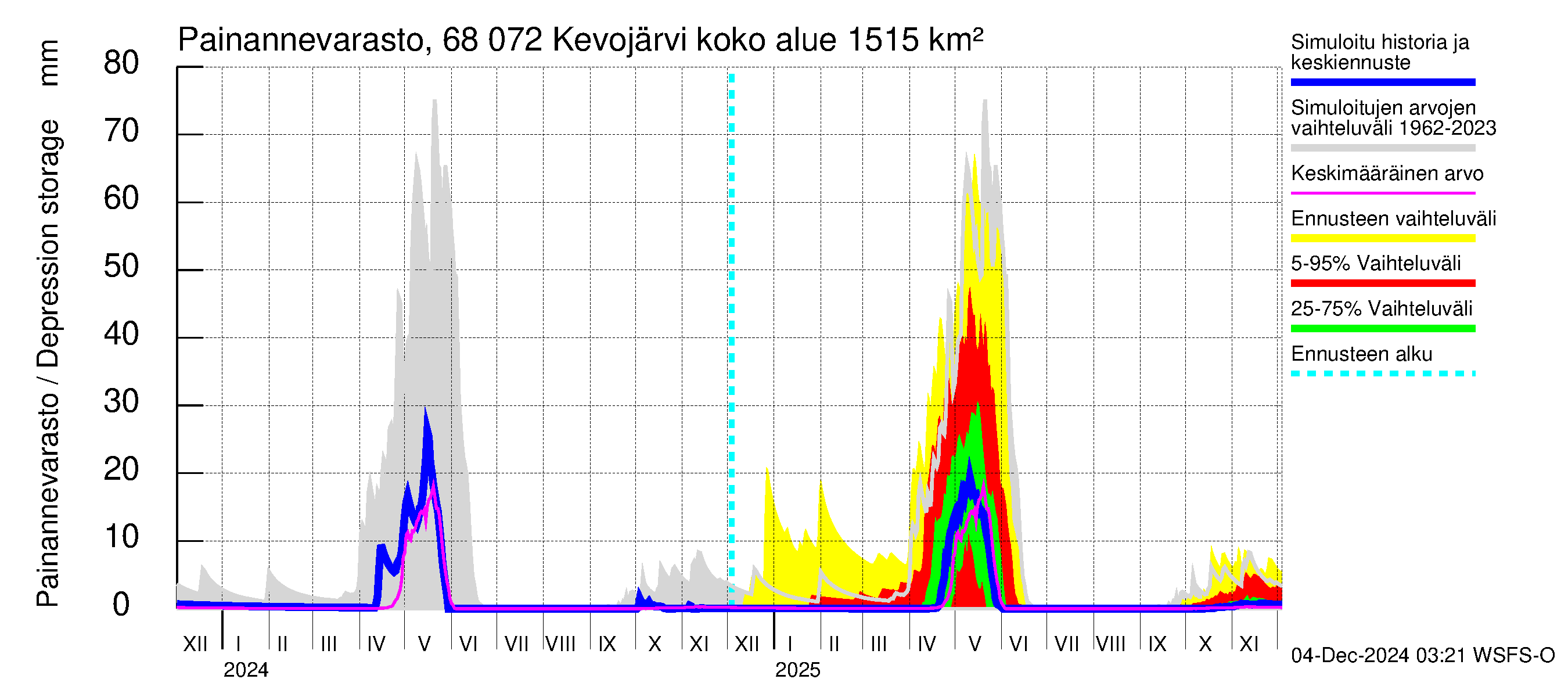 Tenojoen vesistöalue - Kevojärvi: Painannevarasto