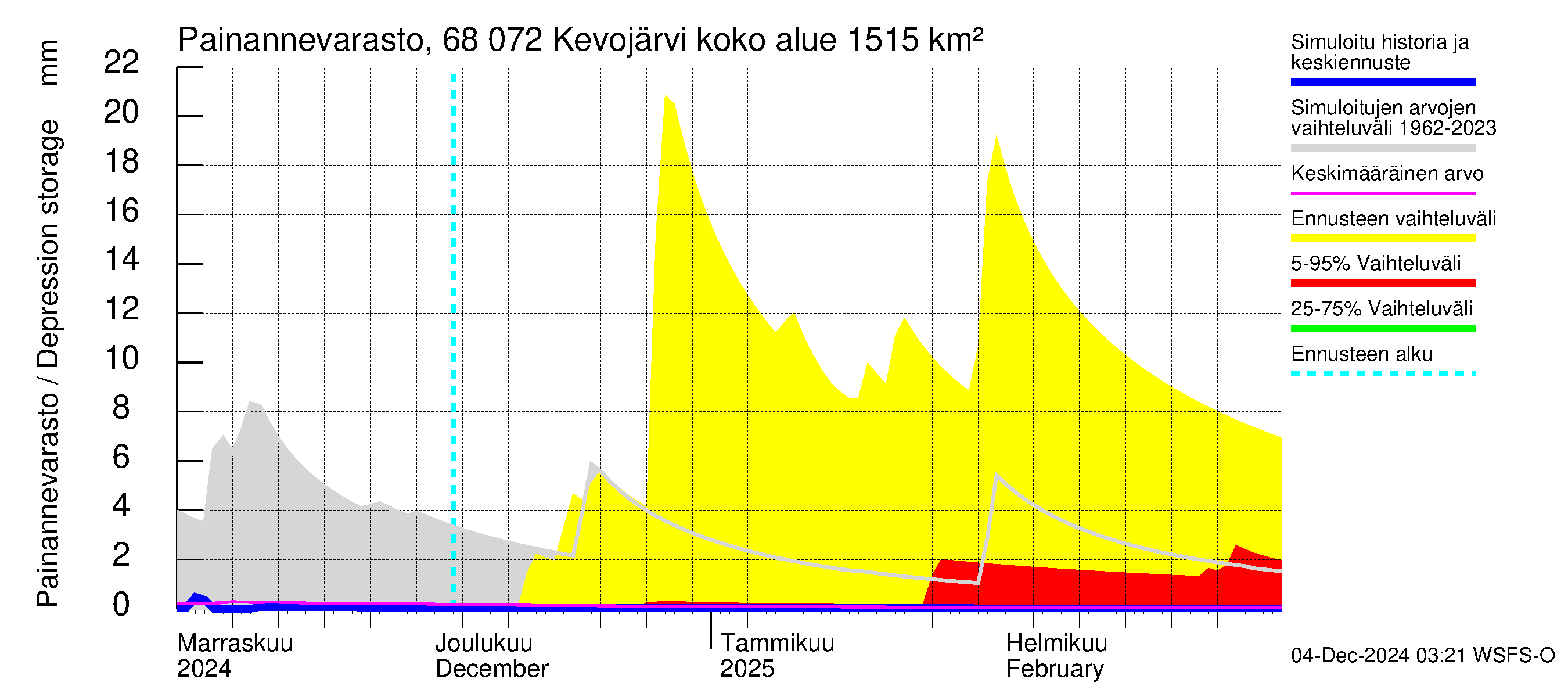 Tenojoen vesistöalue - Kevojärvi: Painannevarasto