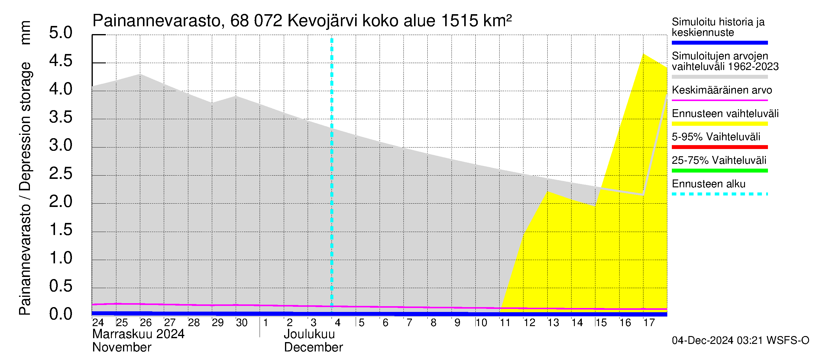 Tenojoen vesistöalue - Kevojärvi: Painannevarasto