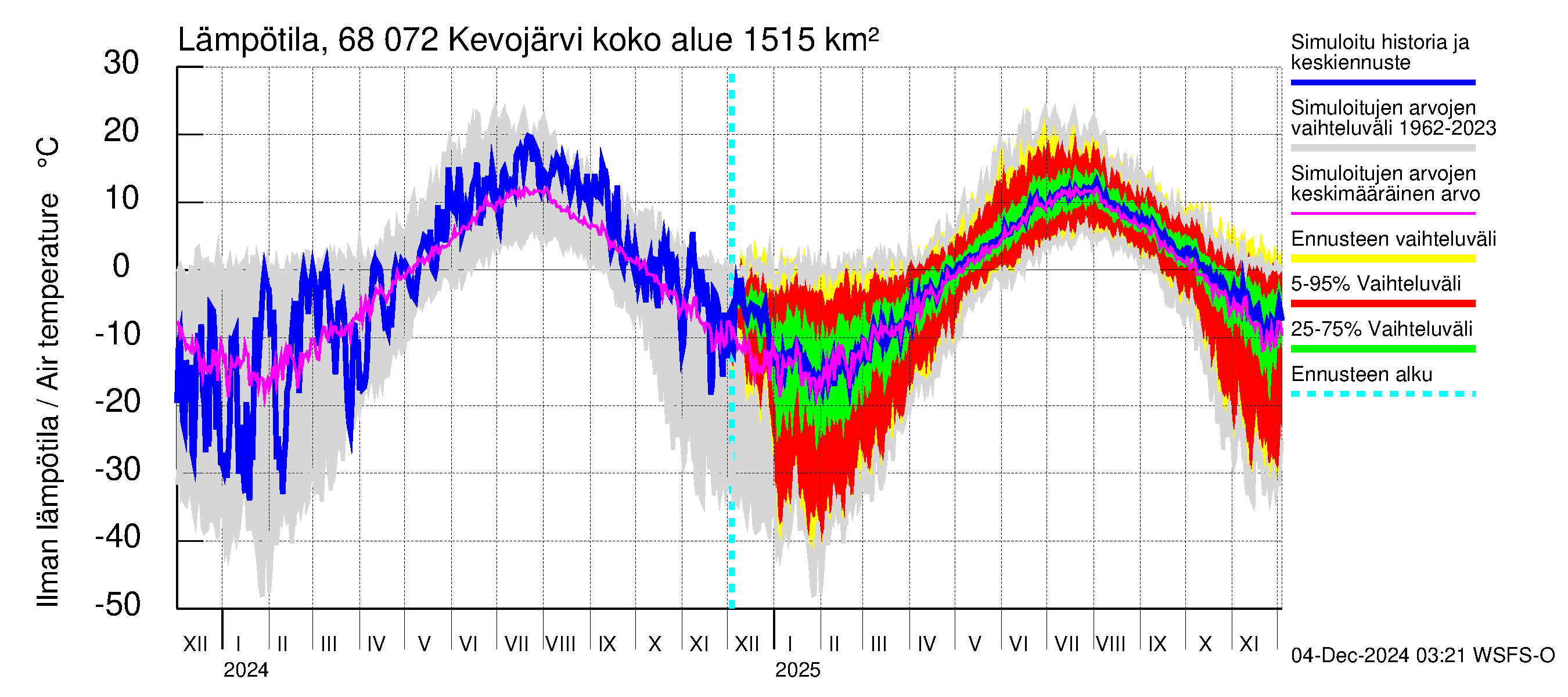 Tenojoen vesistöalue - Kevojärvi: Ilman lämpötila