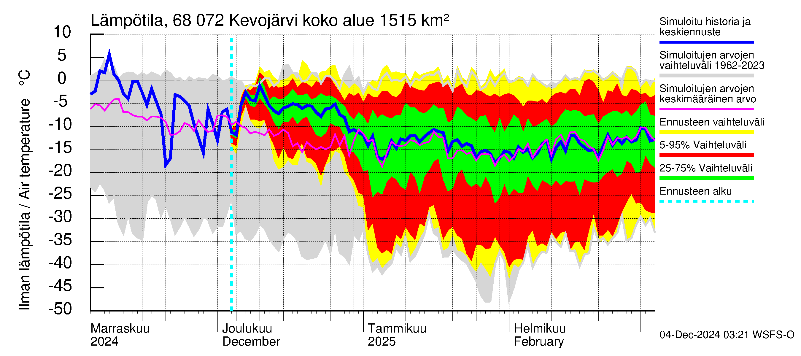 Tenojoen vesistöalue - Kevojärvi: Ilman lämpötila