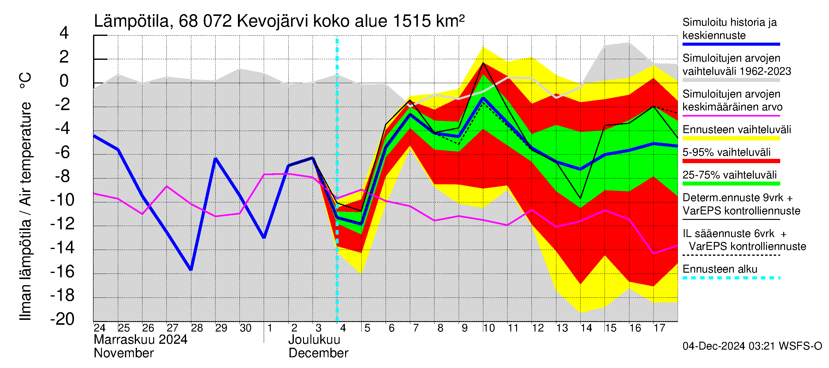 Tenojoen vesistöalue - Kevojärvi: Ilman lämpötila