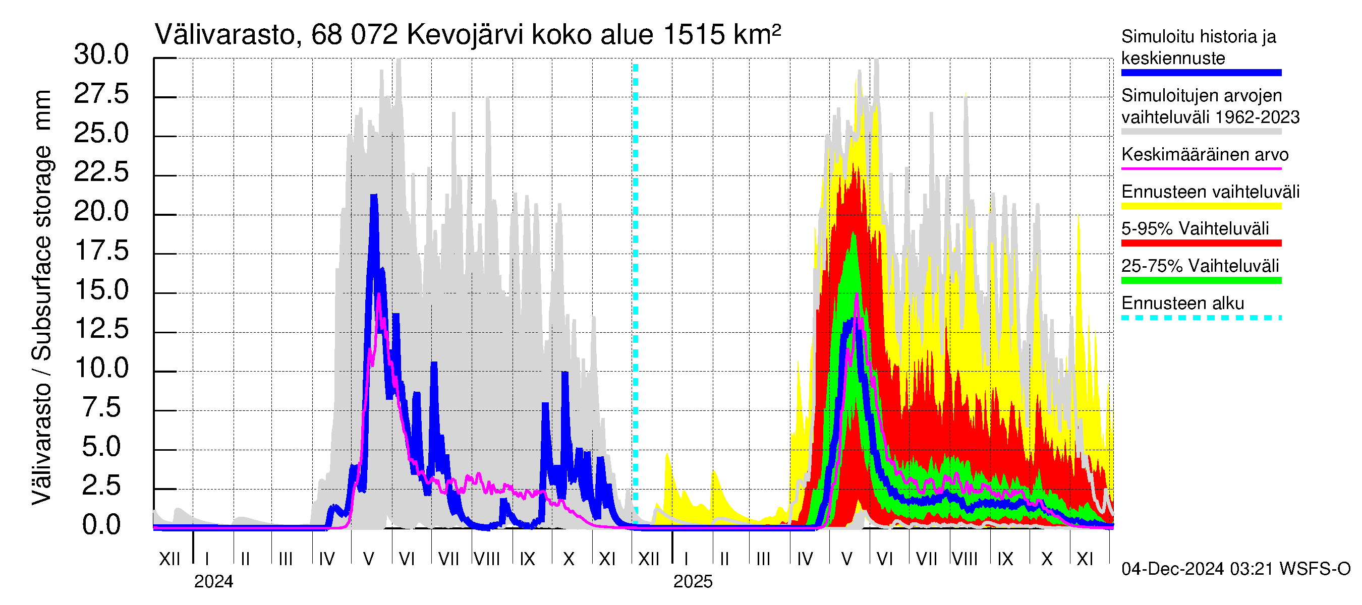 Tenojoen vesistöalue - Kevojärvi: Välivarasto