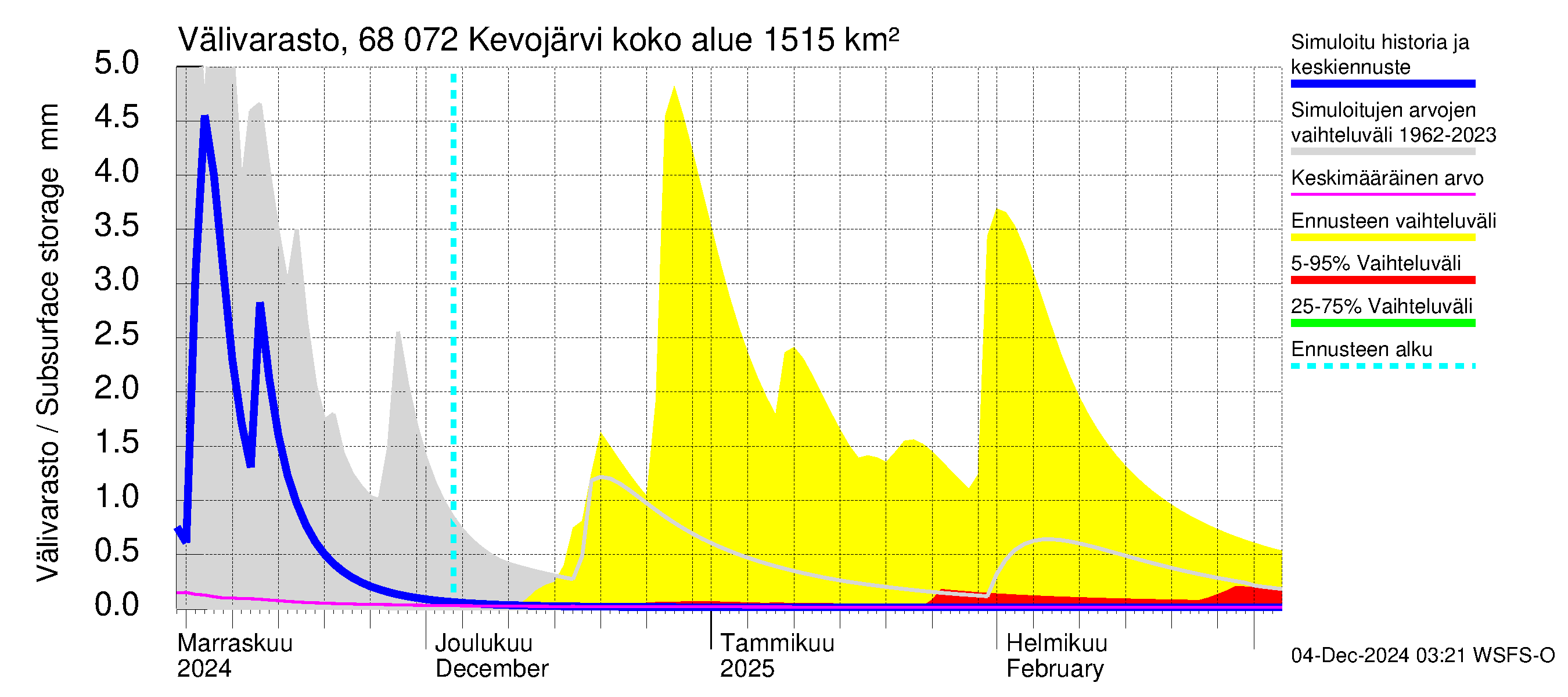 Tenojoen vesistöalue - Kevojärvi: Välivarasto