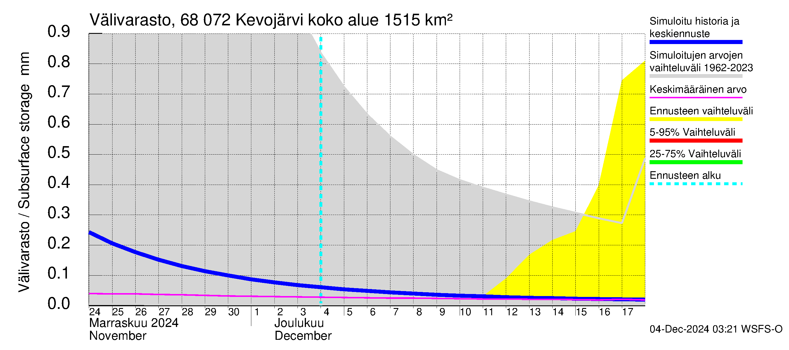 Tenojoen vesistöalue - Kevojärvi: Välivarasto