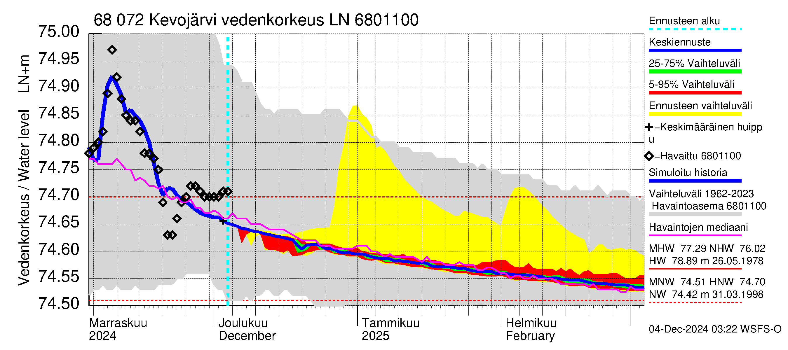 Tenojoen vesistöalue - Kevojärvi: Vedenkorkeus - jakaumaennuste