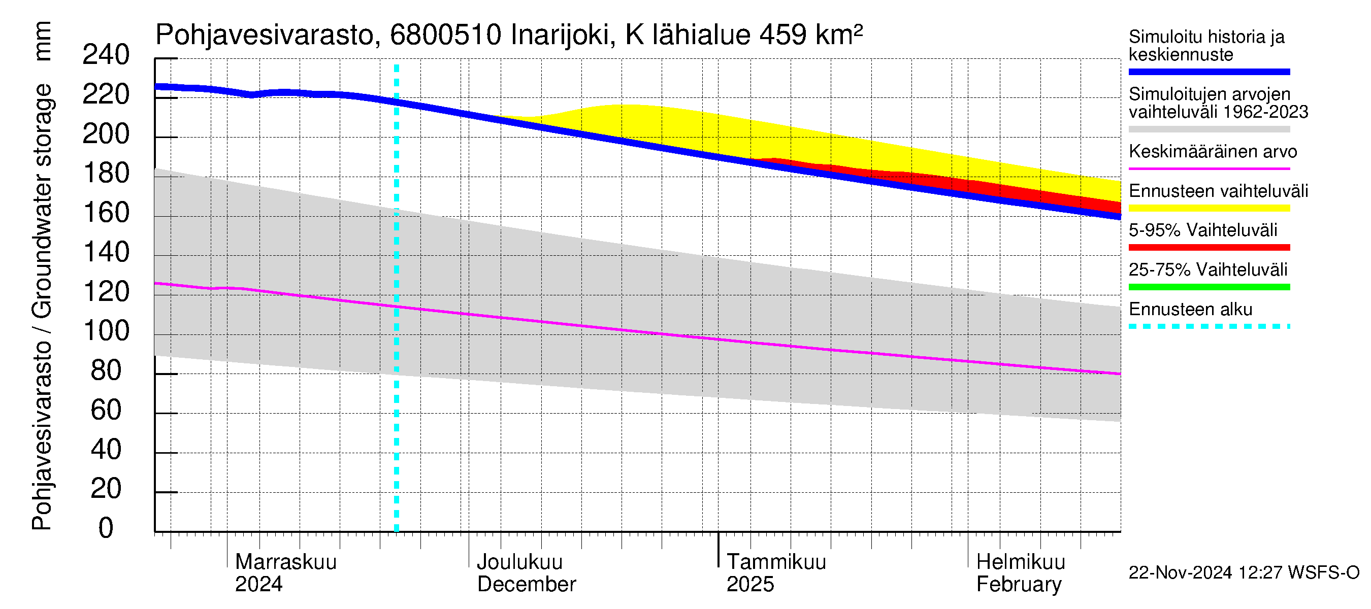 Tenojoen vesistöalue - Inarijoki Karigasniemi: Pohjavesivarasto