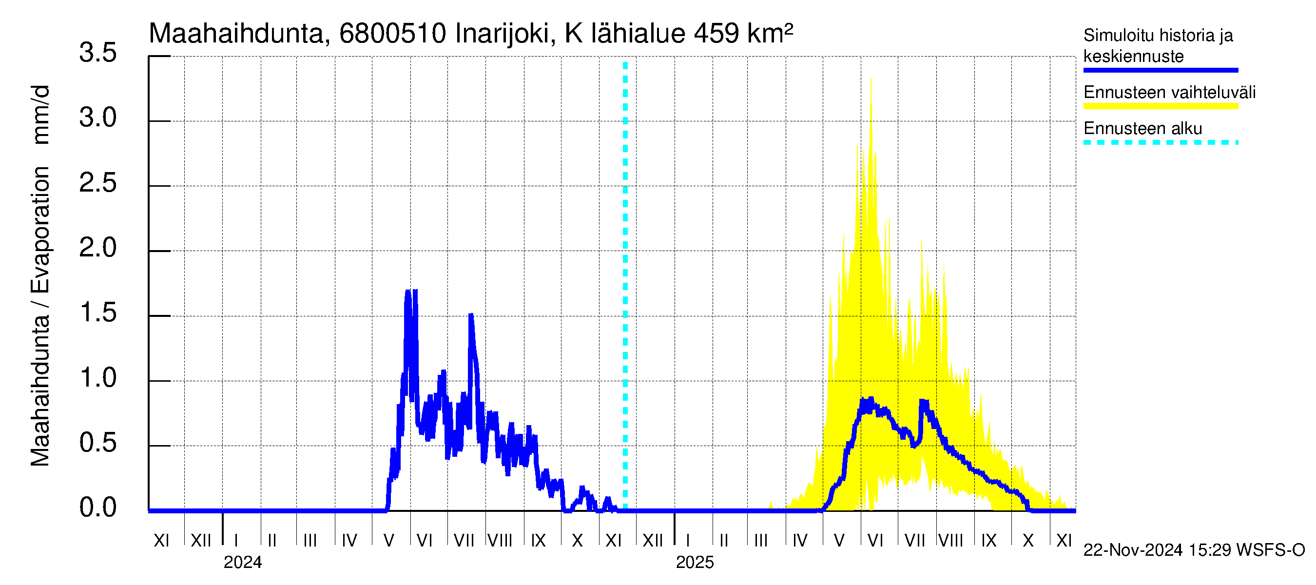 Tenojoen vesistöalue - Inarijoki Karigasniemi: Haihdunta maa-alueelta