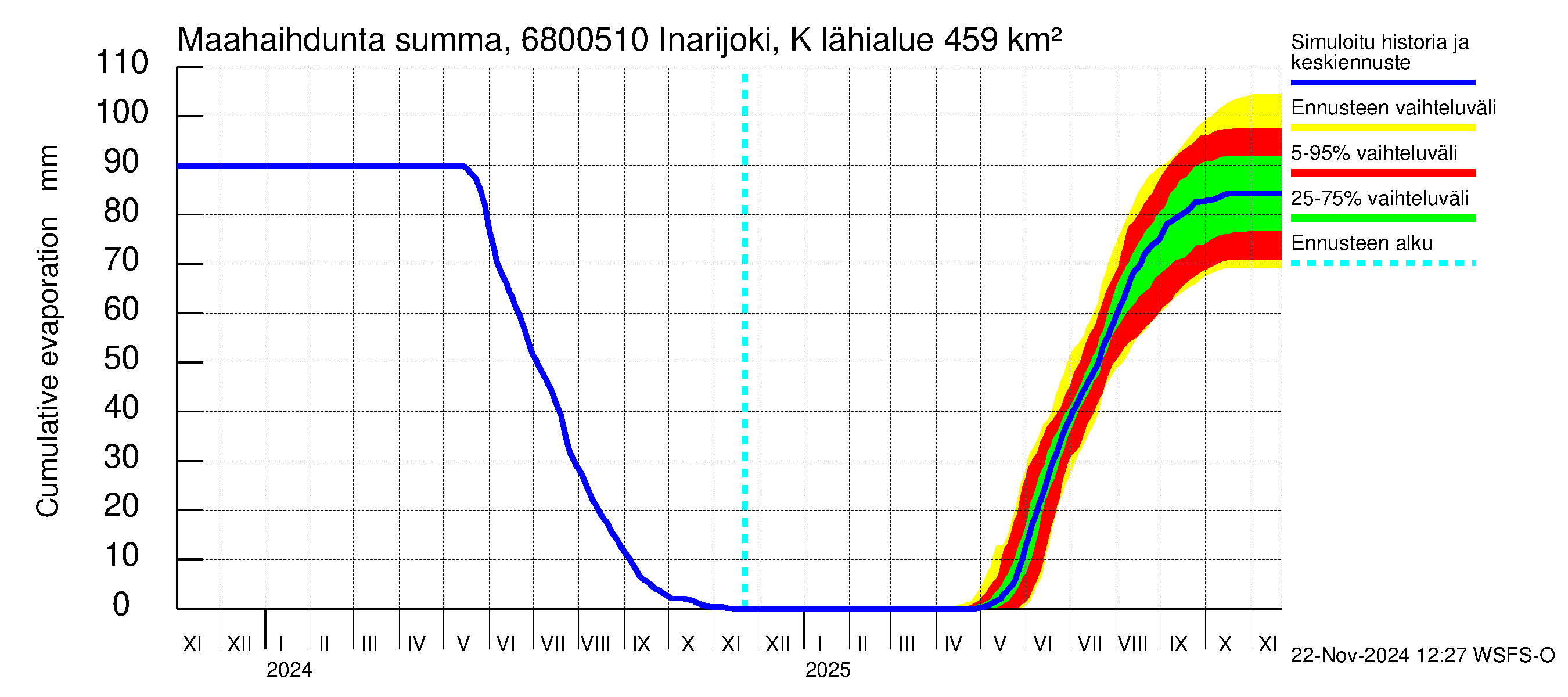 Tenojoen vesistöalue - Inarijoki Karigasniemi: Haihdunta maa-alueelta - summa