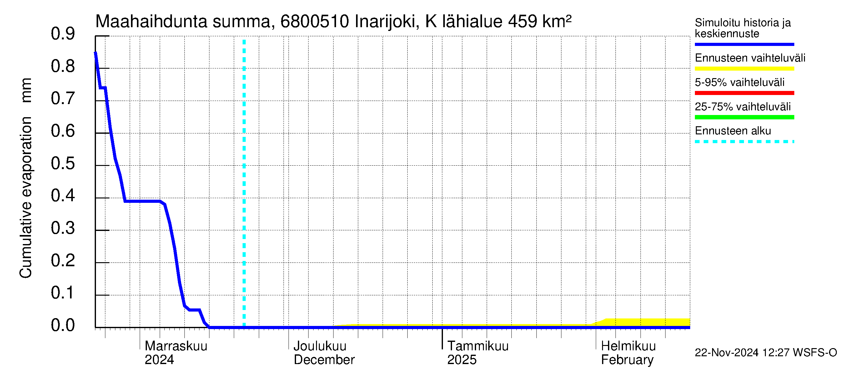 Tenojoen vesistöalue - Inarijoki Karigasniemi: Haihdunta maa-alueelta - summa