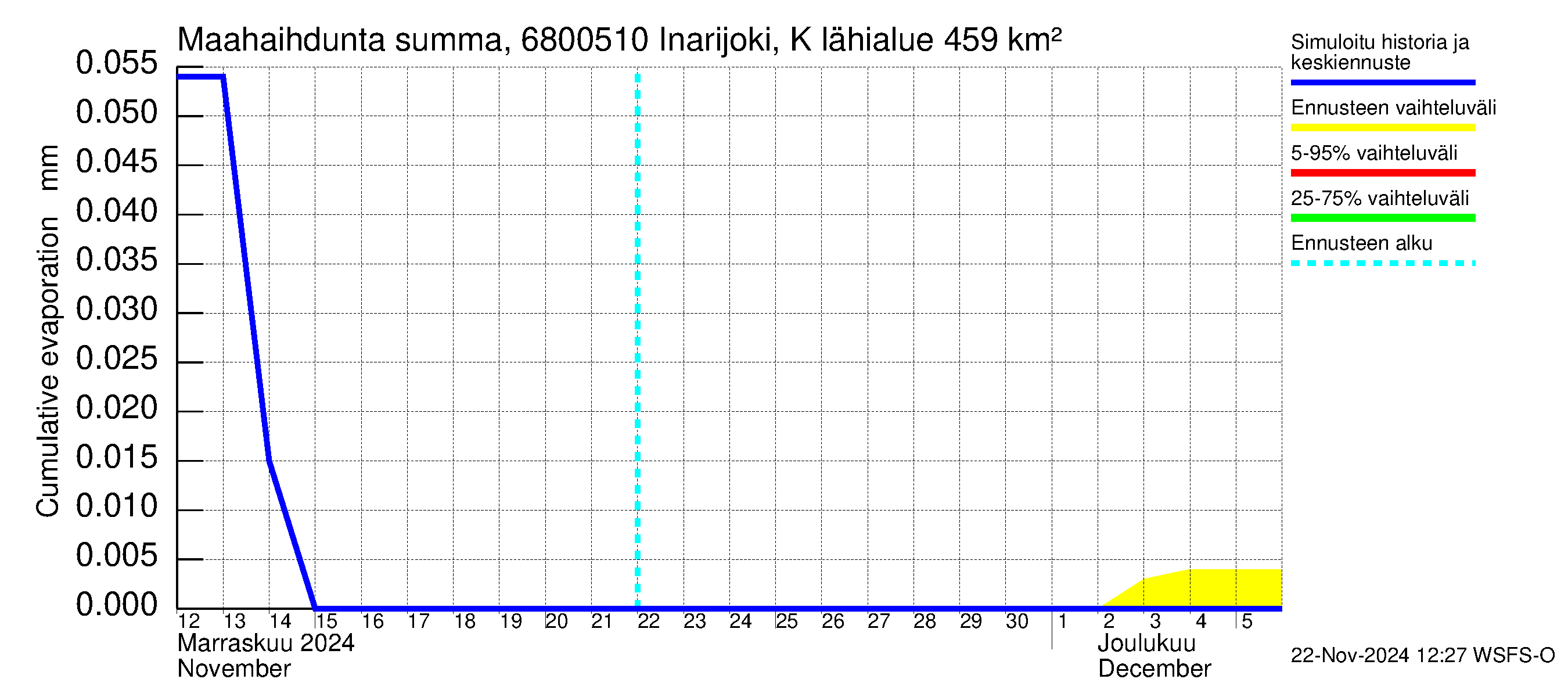 Tenojoen vesistöalue - Inarijoki Karigasniemi: Haihdunta maa-alueelta - summa