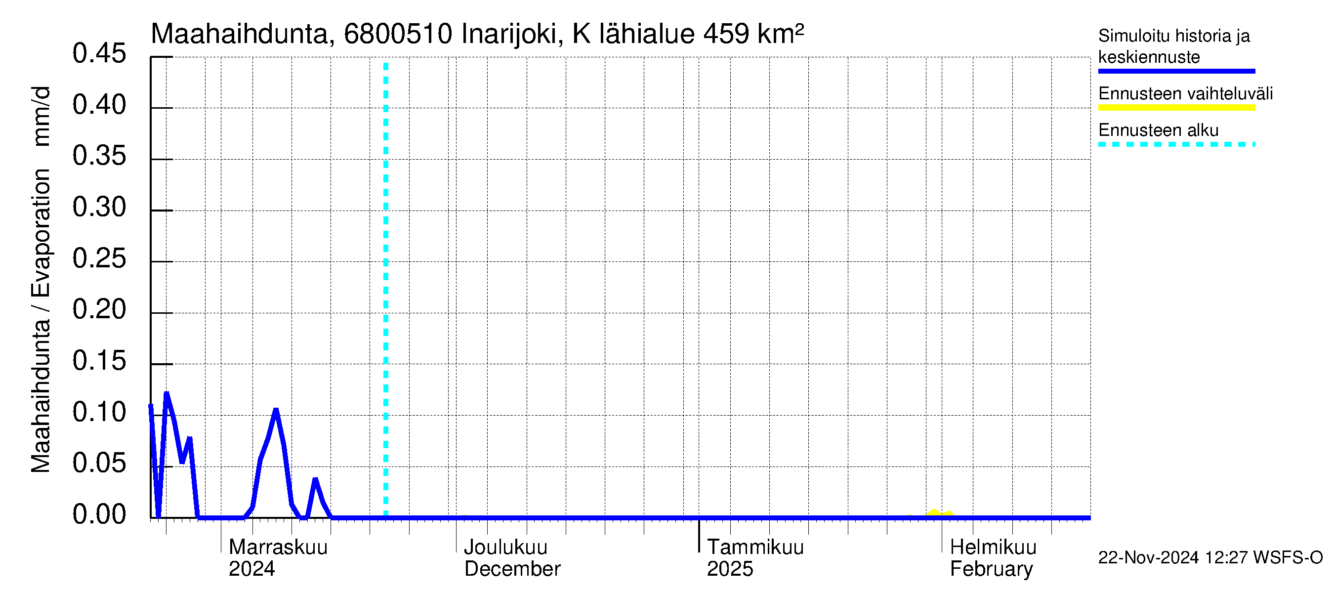 Tenojoen vesistöalue - Inarijoki Karigasniemi: Haihdunta maa-alueelta