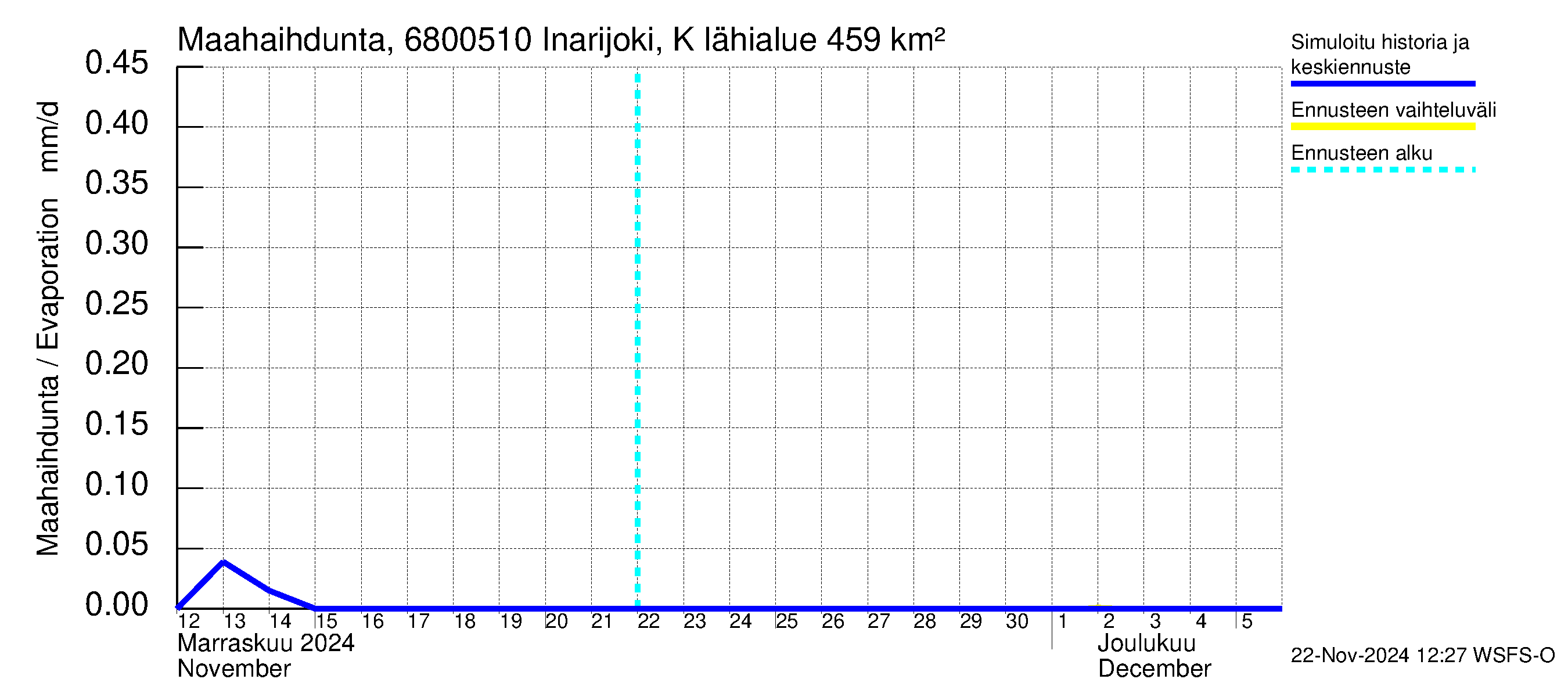 Tenojoen vesistöalue - Inarijoki Karigasniemi: Haihdunta maa-alueelta